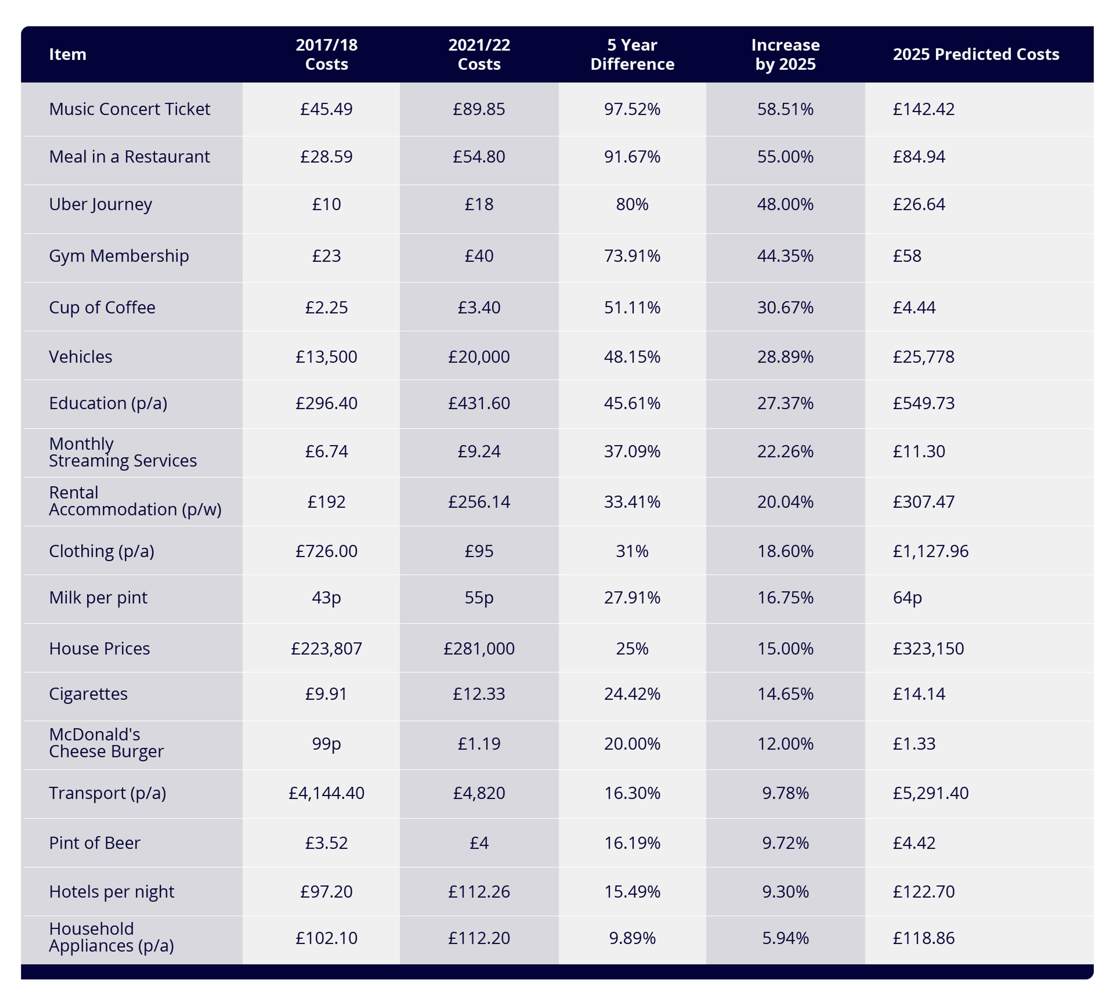 A table showing the items that have increased in cost the most