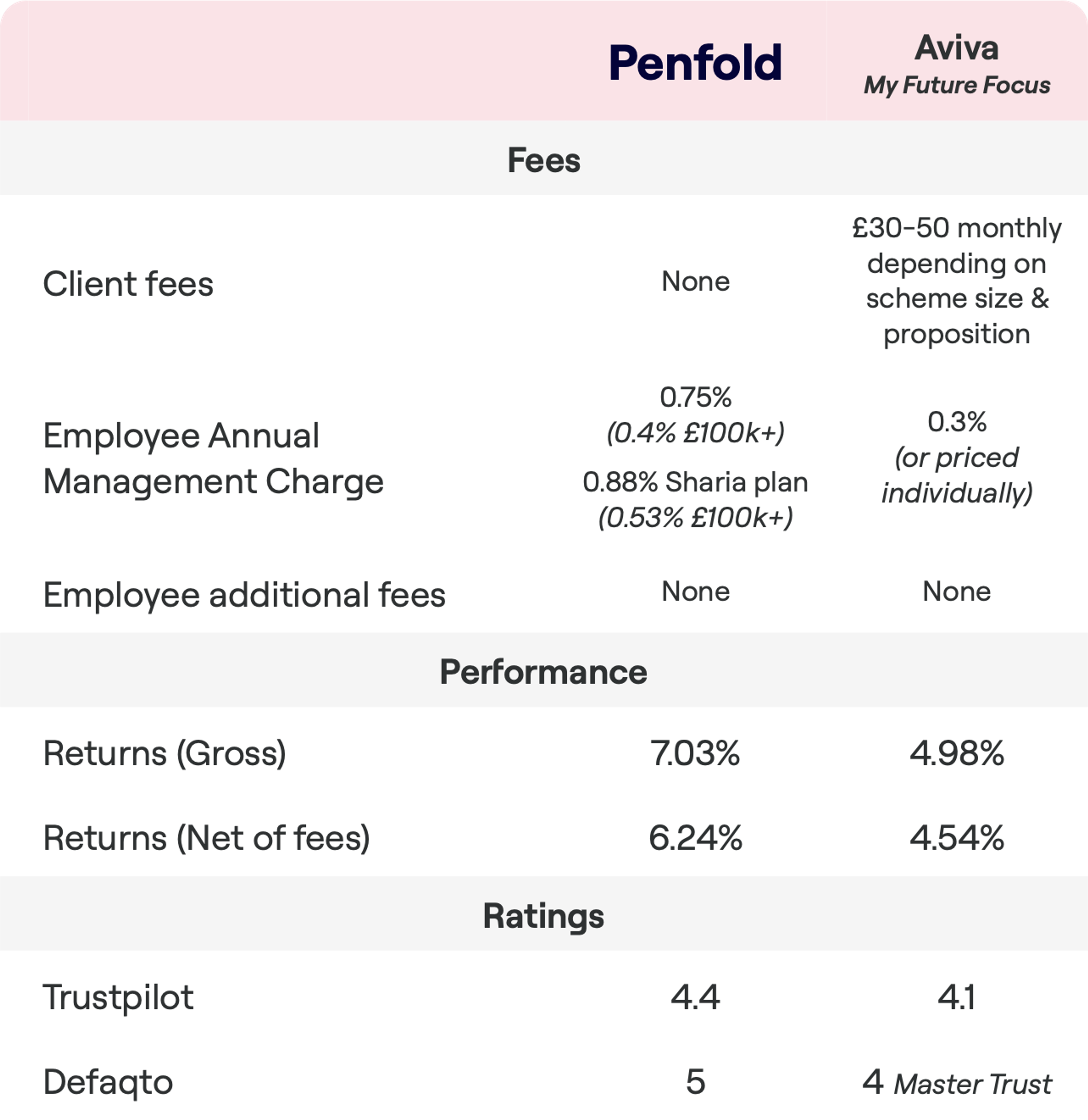 A fee and performance comparison chart between Penfold and Aviva's My Future Focus. Penfold has no client fees, an Employee Annual Management Charge of 0.75% (reducing to 0.4% for amounts over £100k), and for the Sharia plan, 0.88% (reducing to 0.53% for over £100k). Aviva charges £30-50 monthly depending on scheme size and proposition, with a 0.3% Employee Annual Management Charge (or priced individually). Both have no additional employee fees. Penfold shows a gross return of 4.29% and a net return of 3.51%. Aviva has a lower gross return of 3.40% and net return of 2.97%. Trustpilot rates Penfold at 4.3 and Aviva at 4.0, while Defaqto rates Penfold 4 stars and Aviva 5 stars.