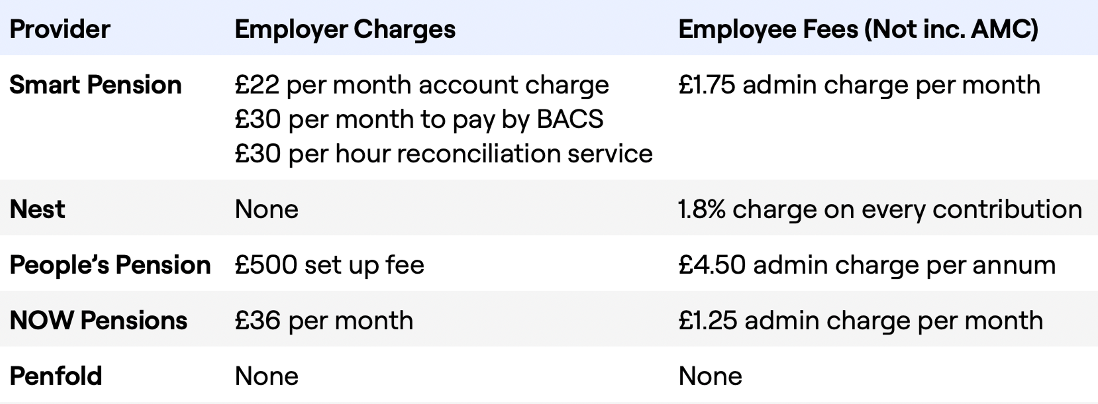 A table showing pension provider charges for employers and employees