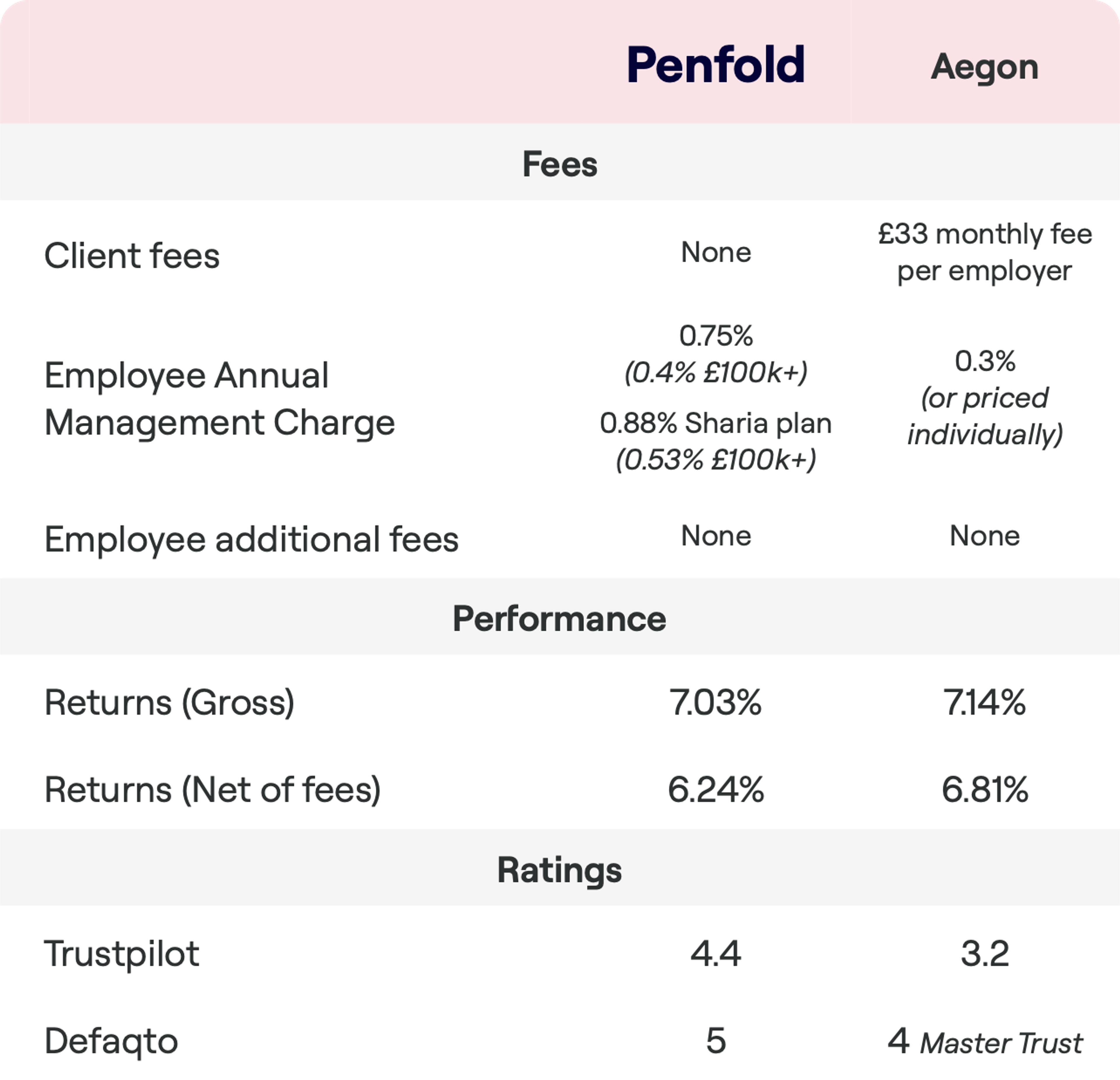 A comparison chart of fees, performance, and ratings between Penfold and Aegon pensions. Penfold has no client fees, an Employee Annual Management Charge of 0.75% (0.4% for amounts over £100k), and for the Sharia plan, 0.88% (0.53% for amounts over £100k). Aegon charges a £33 monthly fee per employer and a 0.3% Employee Annual Management Charge (or priced individually). Both have no additional employee fees. Penfold's gross returns are 4.29% and net returns are 3.51%, while Aegon shows higher gross returns at 4.48% and net returns at 4.15%. Trustpilot rates Penfold at 4.3 and Aegon at 3.4. Defaqto rates Penfold 4 stars and Aegon 5 stars.