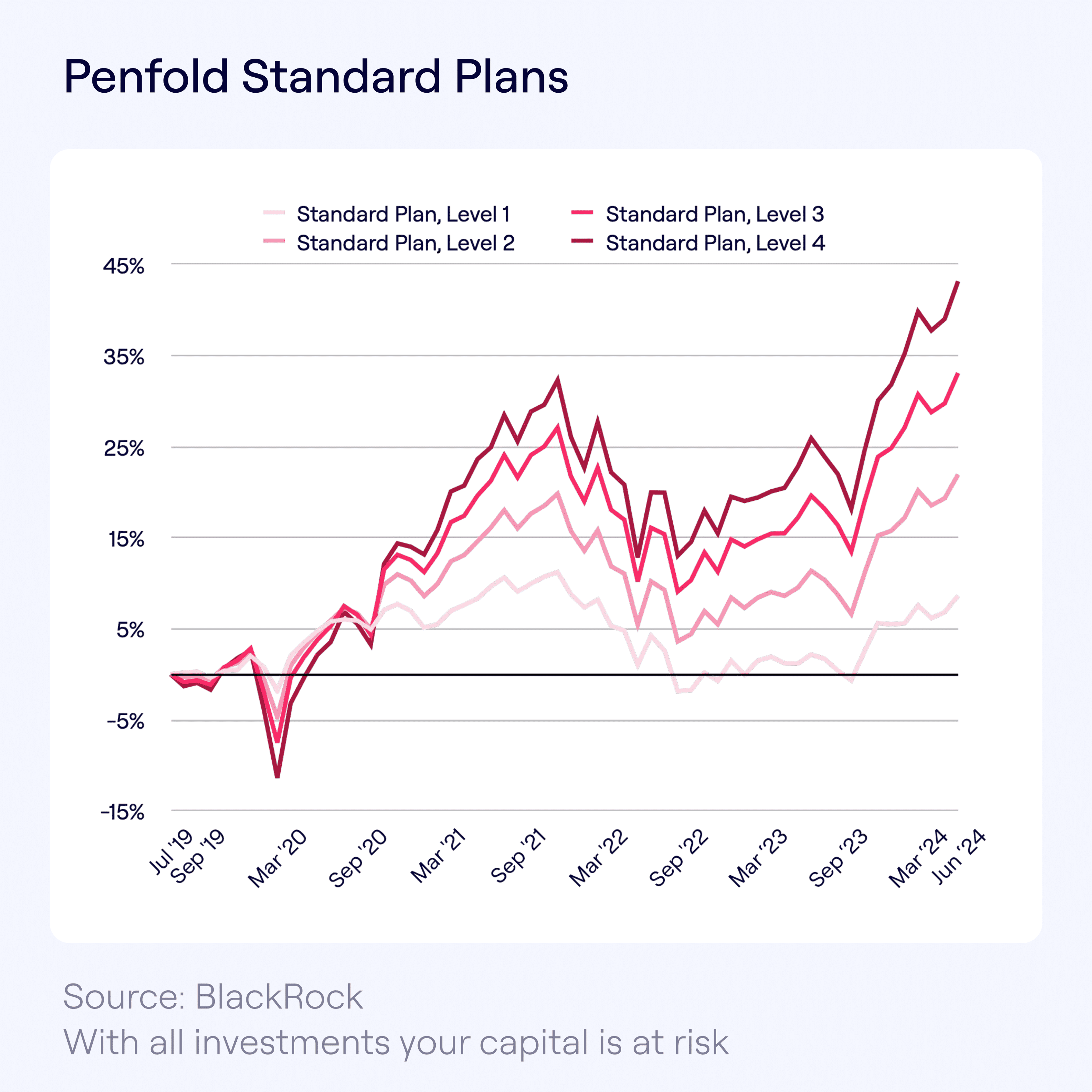 Penfold Standard Plans: July 2019 to June 2025.
