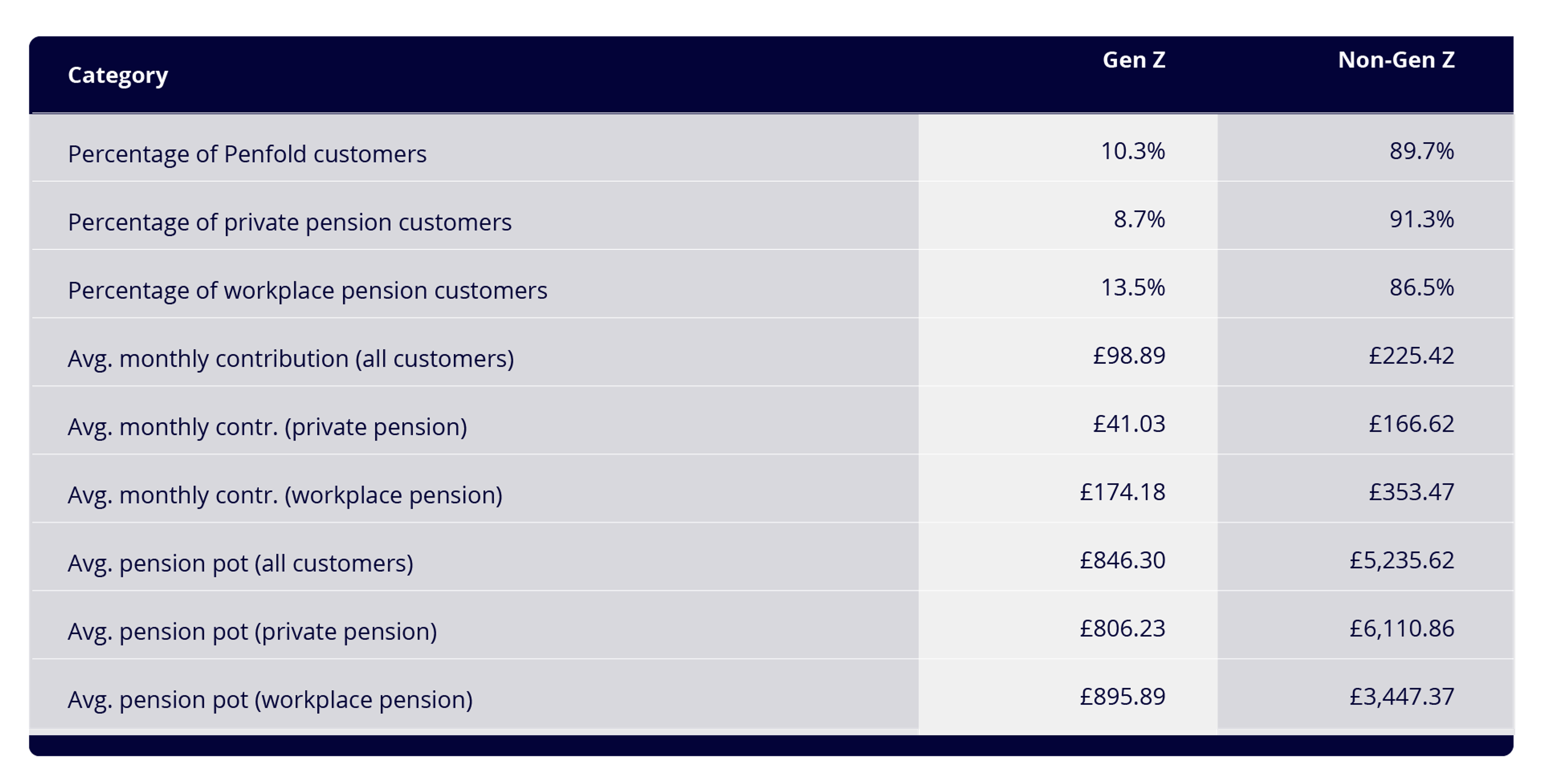 A table showing Gen Z vs. non-Gen Z pension saving habits