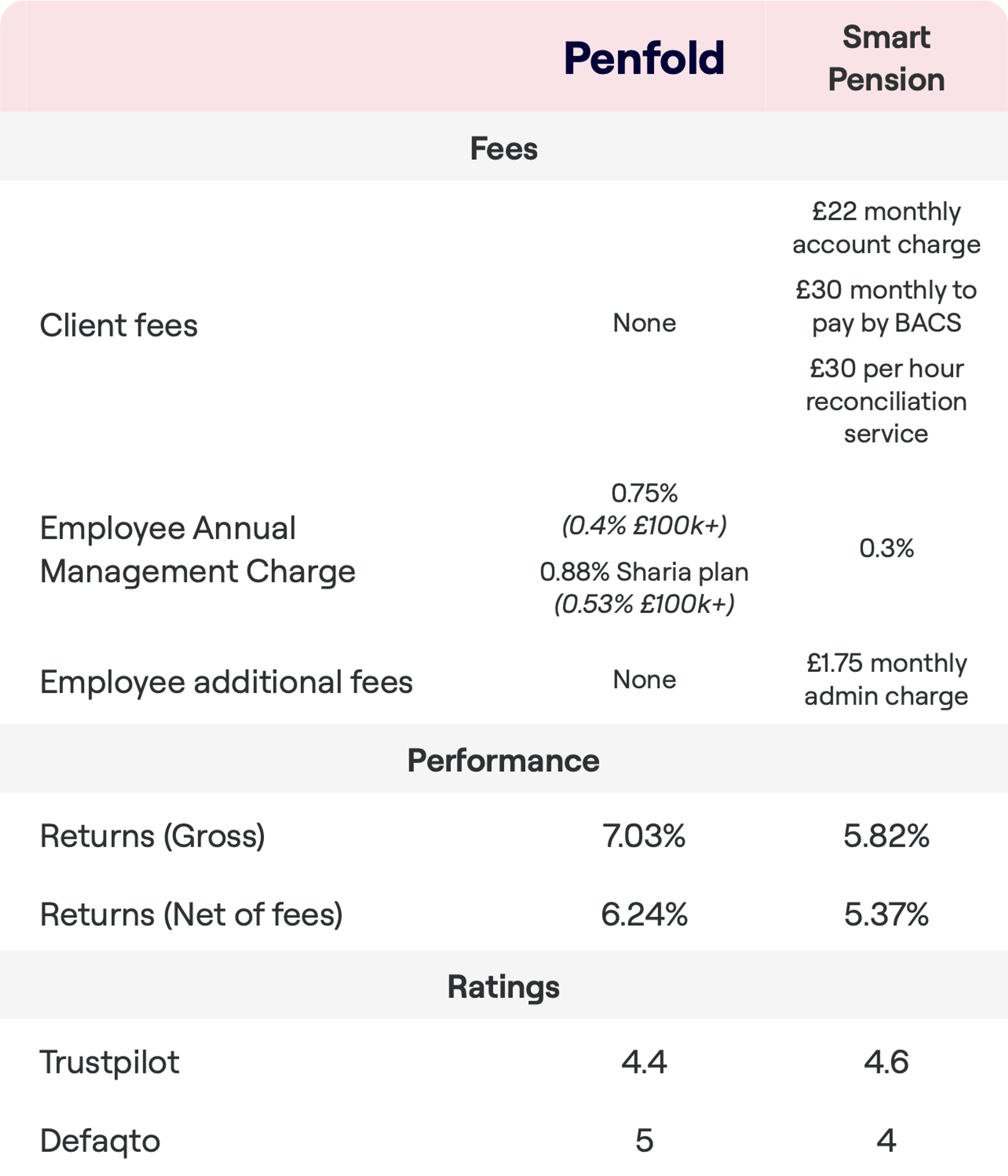 A comparison chart detailing fees, performance, and ratings for Penfold and Smart Pension. Penfold has no client fees, while Smart Pension has various charges including £22 monthly account charge. The Employee Annual Management Charge for Penfold is 0.75% (0.4% for amounts over £100k) and for Smart Pension is 0.3%. Performance shows returns of 4.29% for Penfold and 3.93% for Smart Pension, with net returns slightly lower. Trustpilot ratings are 4.3 for Penfold and 4.5 for Smart Pension. Defaqto rates Penfold at 4 and Smart Pension at 5.