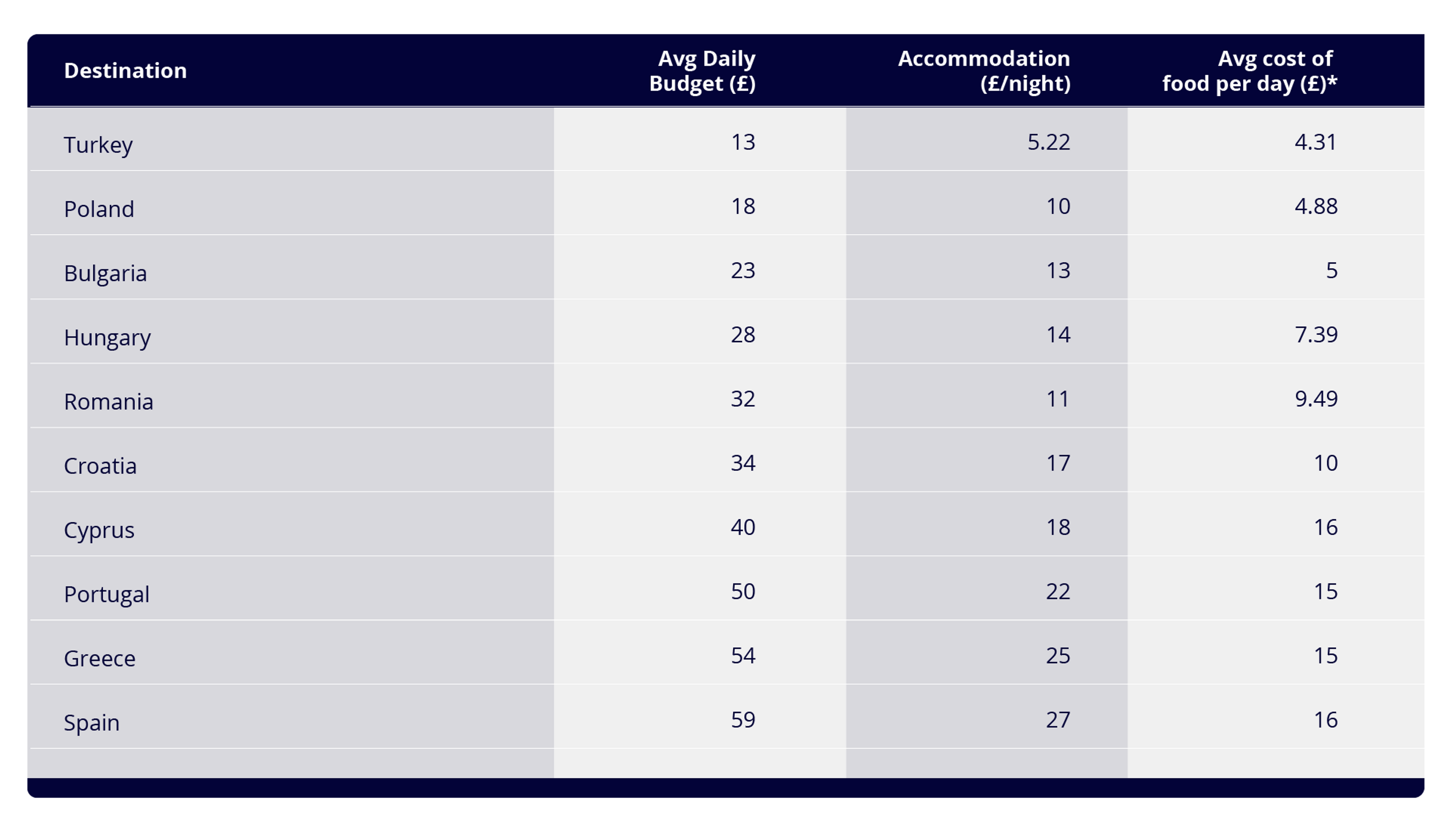 A table showing the most affordable European travel destinations