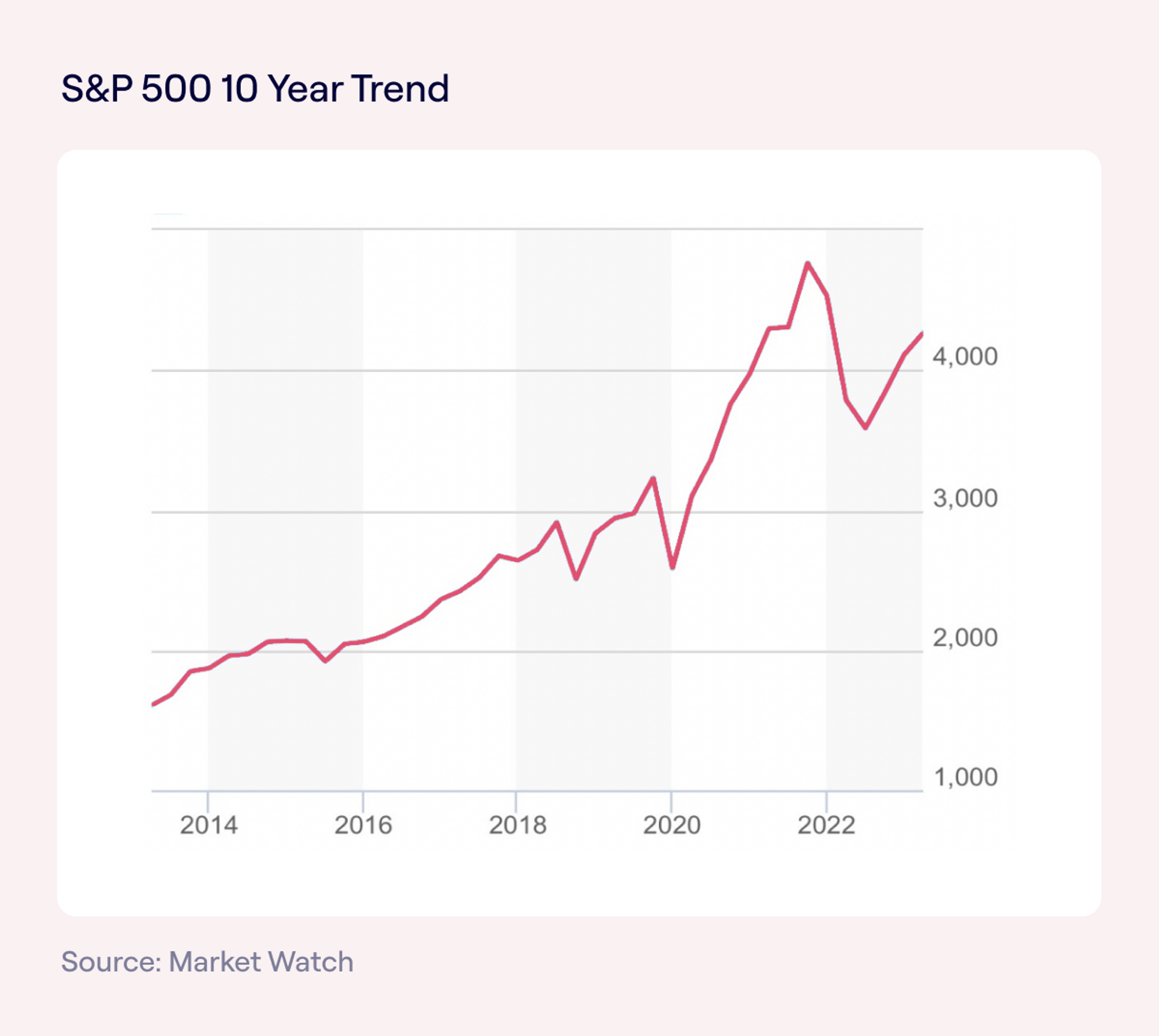 S&P500 10 Year Trend