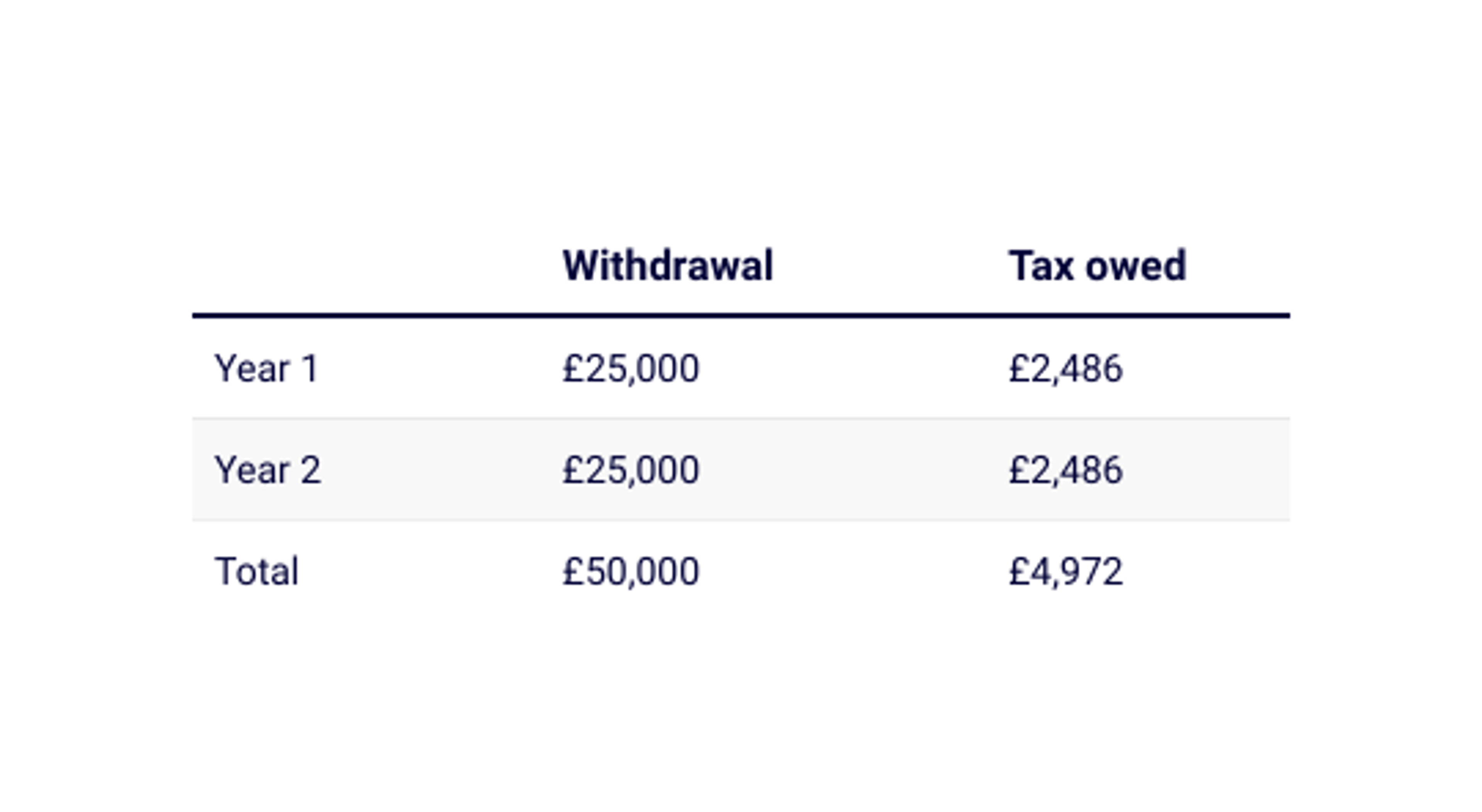 Table showing pension withdrawal tax owed when more efficient