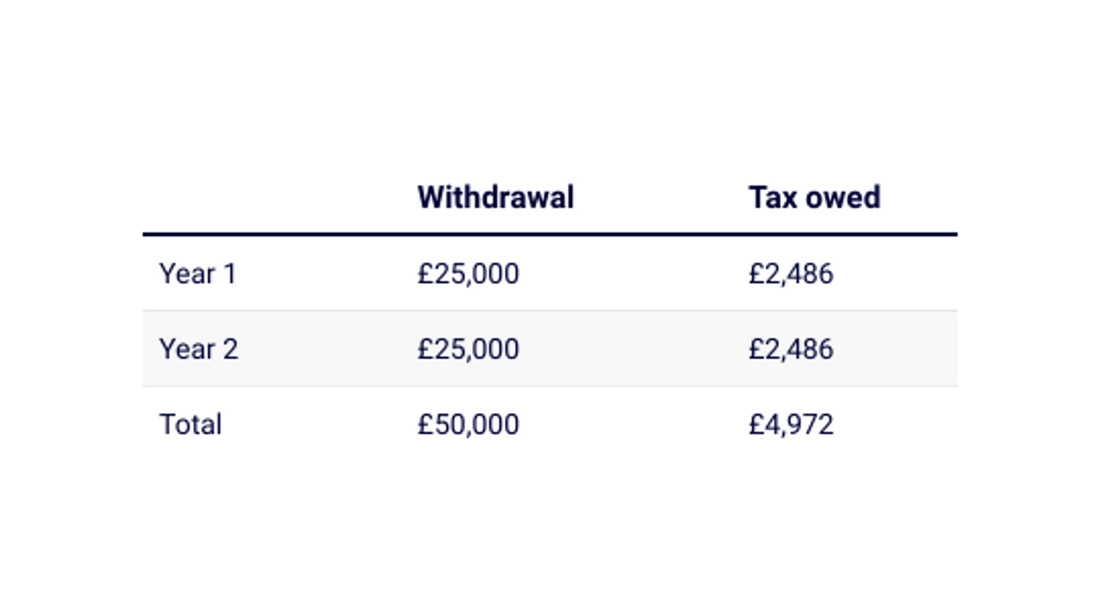 Table showing pension withdrawal tax owed when more efficient