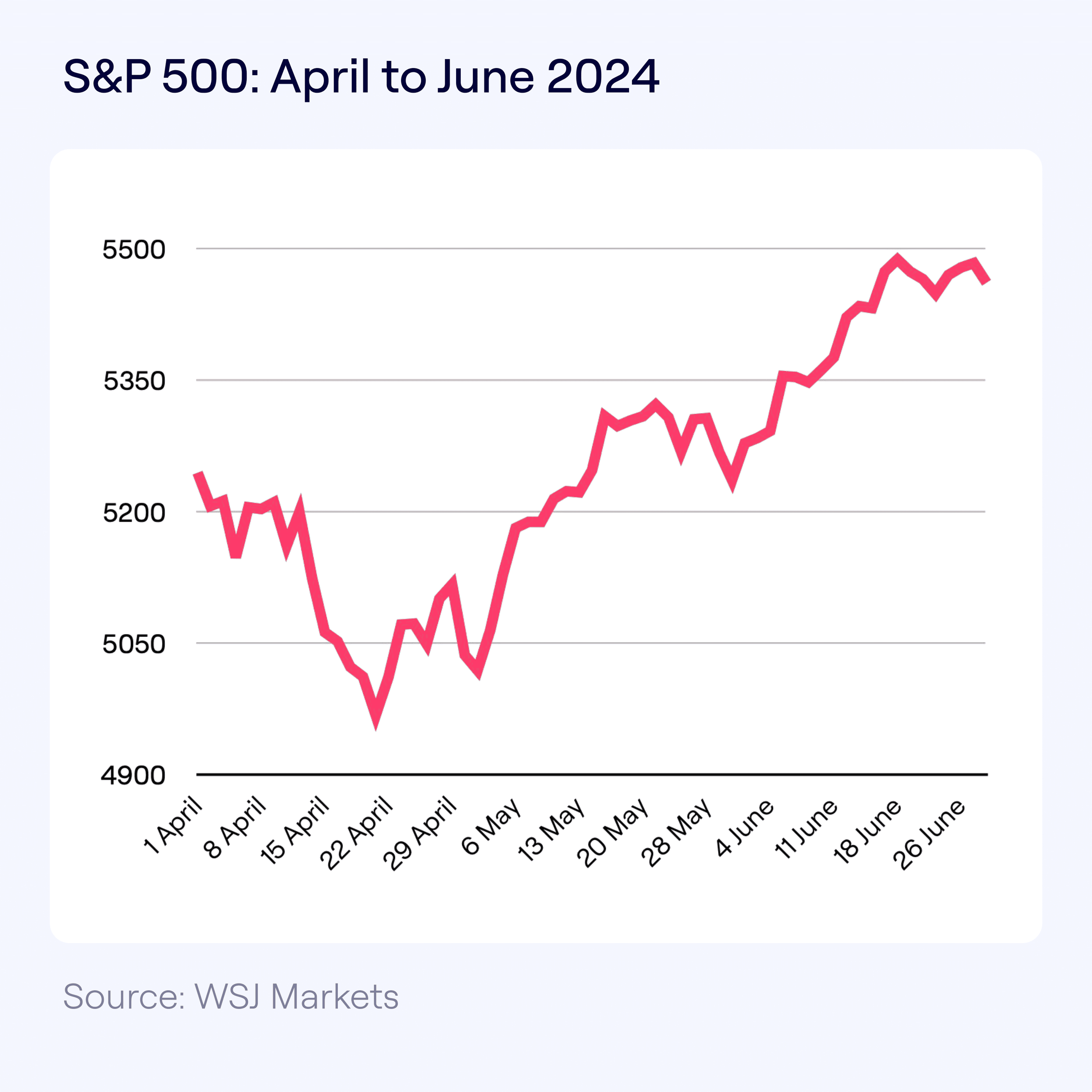 S&P 500: April to June 2024. Line graph showing upward trend.