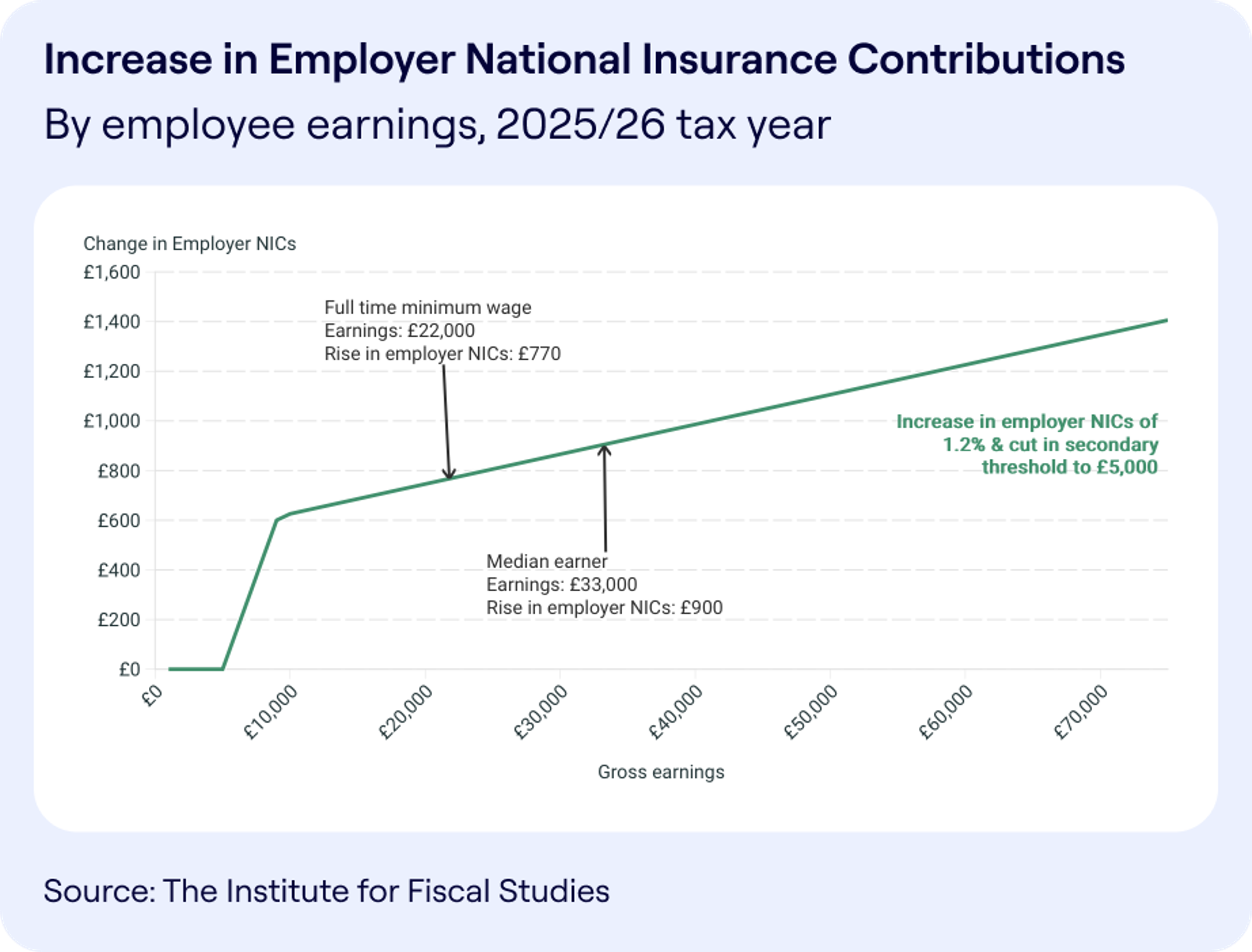 Line graph titled “Increase in Employer National Insurance Contributions by employee earnings, 2025/26 tax year.” The x-axis shows gross earnings from £0 to £70,000, and the y-axis shows change in Employer NICs from £0 to £1,600. Key points: at £22,000 earnings (full-time minimum wage), NICs rise by £770; at £33,000 (median earnings), NICs rise by £900. The chart notes a 1.2% NIC increase and secondary threshold reduction to £5,000. Source: The Institute for Fiscal Studies.