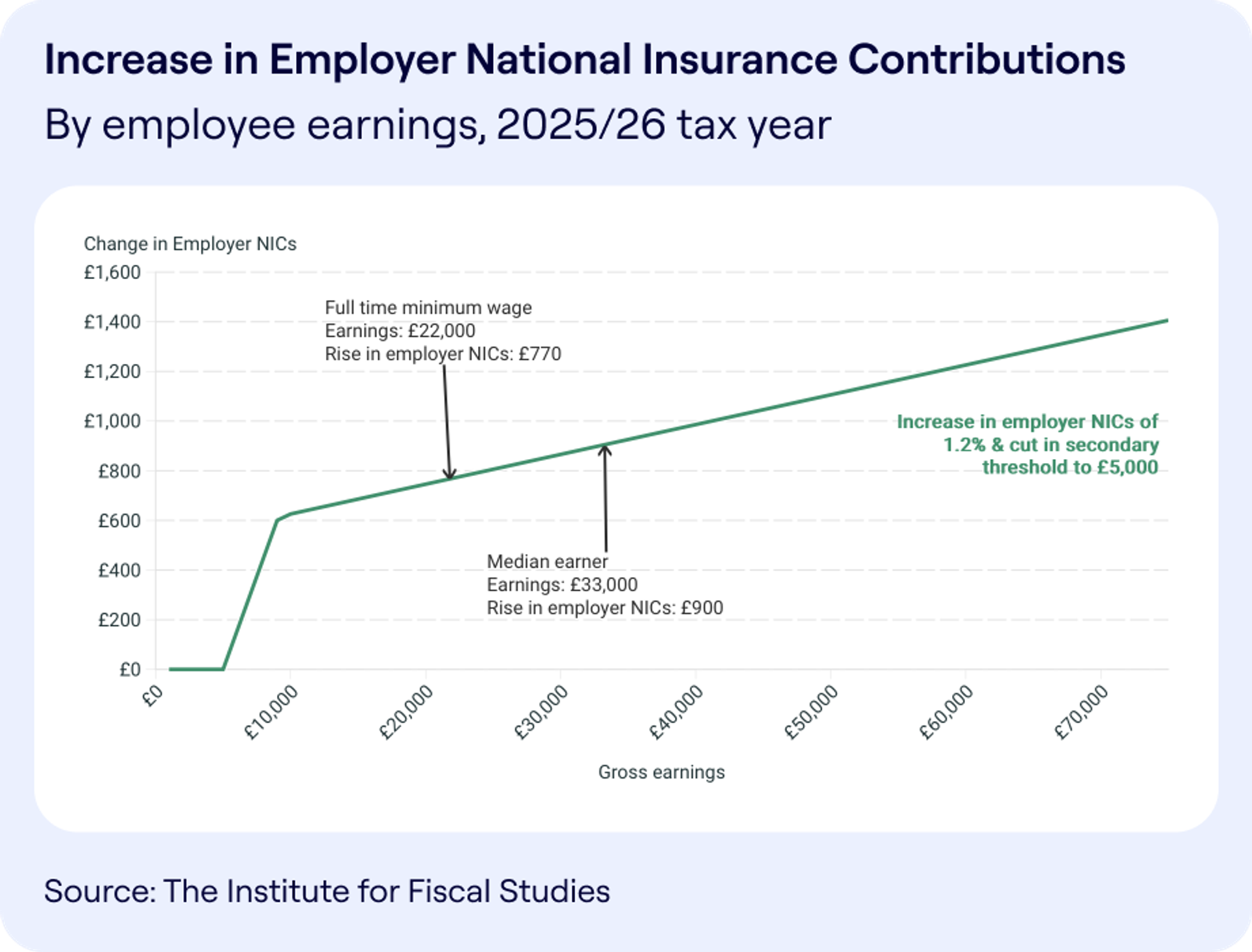 2025 NI Increase: How Salary Sacrifice Helps Businesses Save