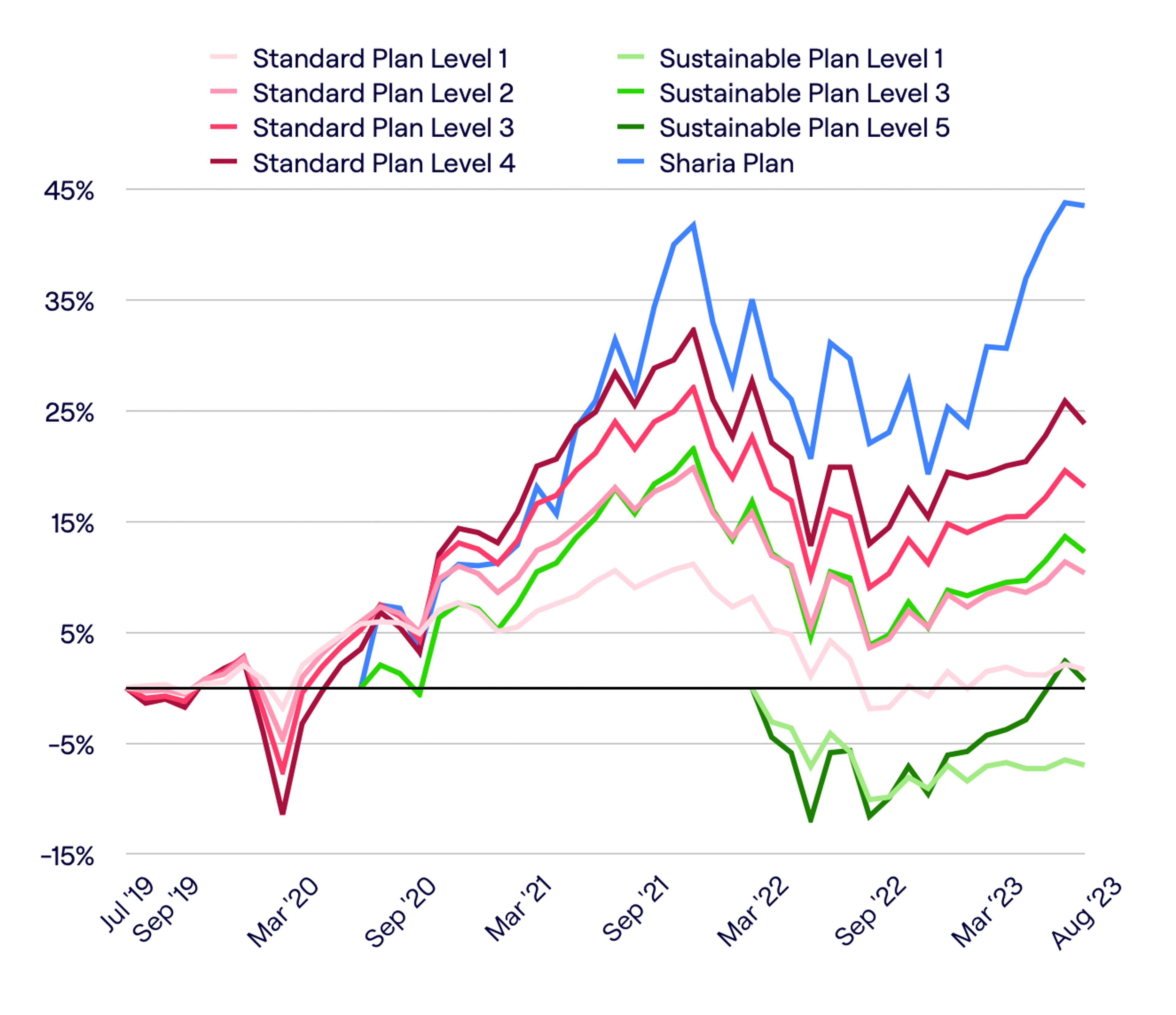 Penfold pension performance August 2023