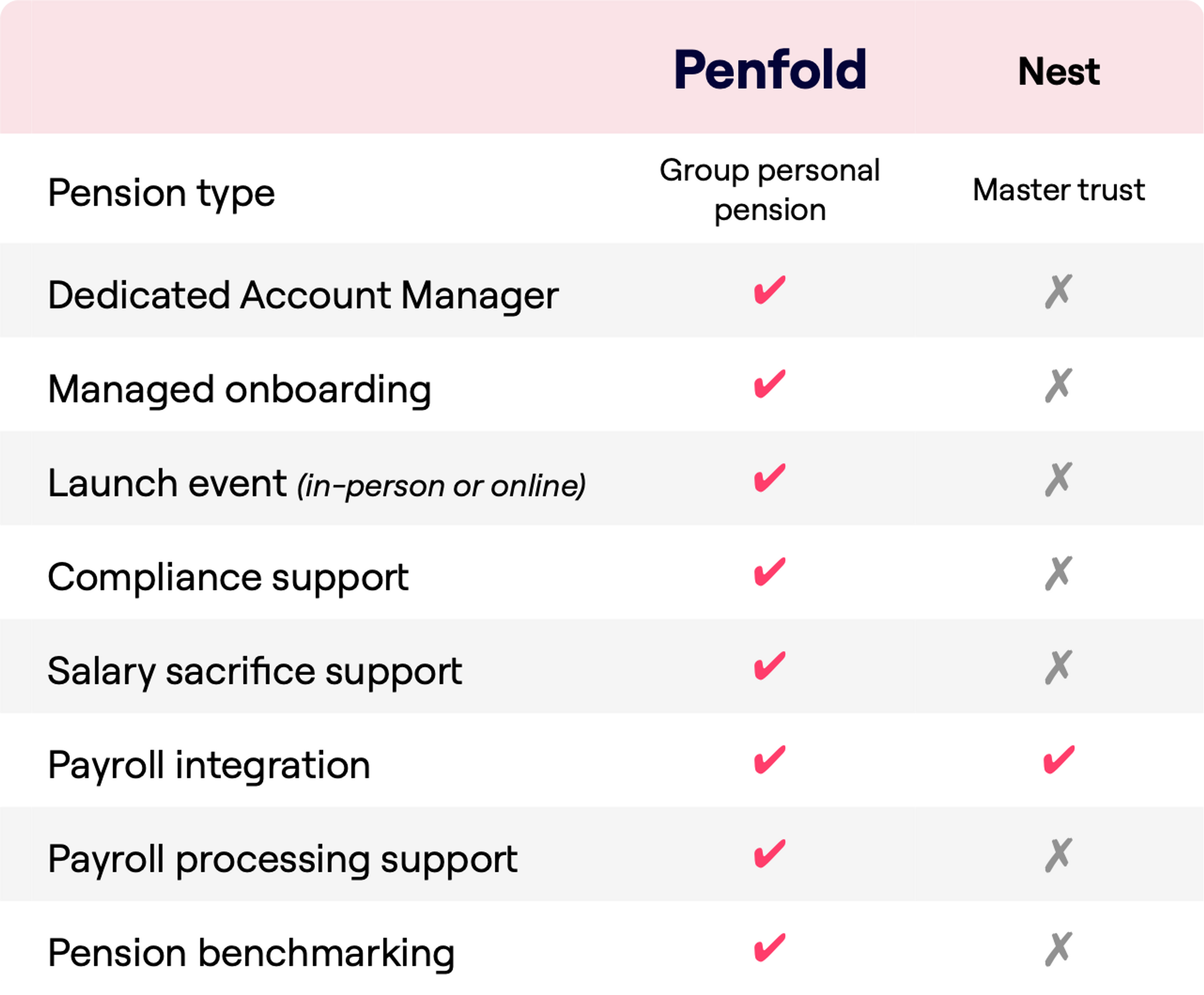 A comparison table between Penfold and Nest pension services. Penfold is labeled as offering a Group personal pension, while Nest is categorized as a Master trust. The table compares services like Dedicated Account Manager, Managed onboarding, Launch event, Compliance support, Salary sacrifice support, Payroll integration, Payroll processing support, and Pension benchmarking. Penfold offers all eight services listed, whereas Nest only offers Payroll integration.