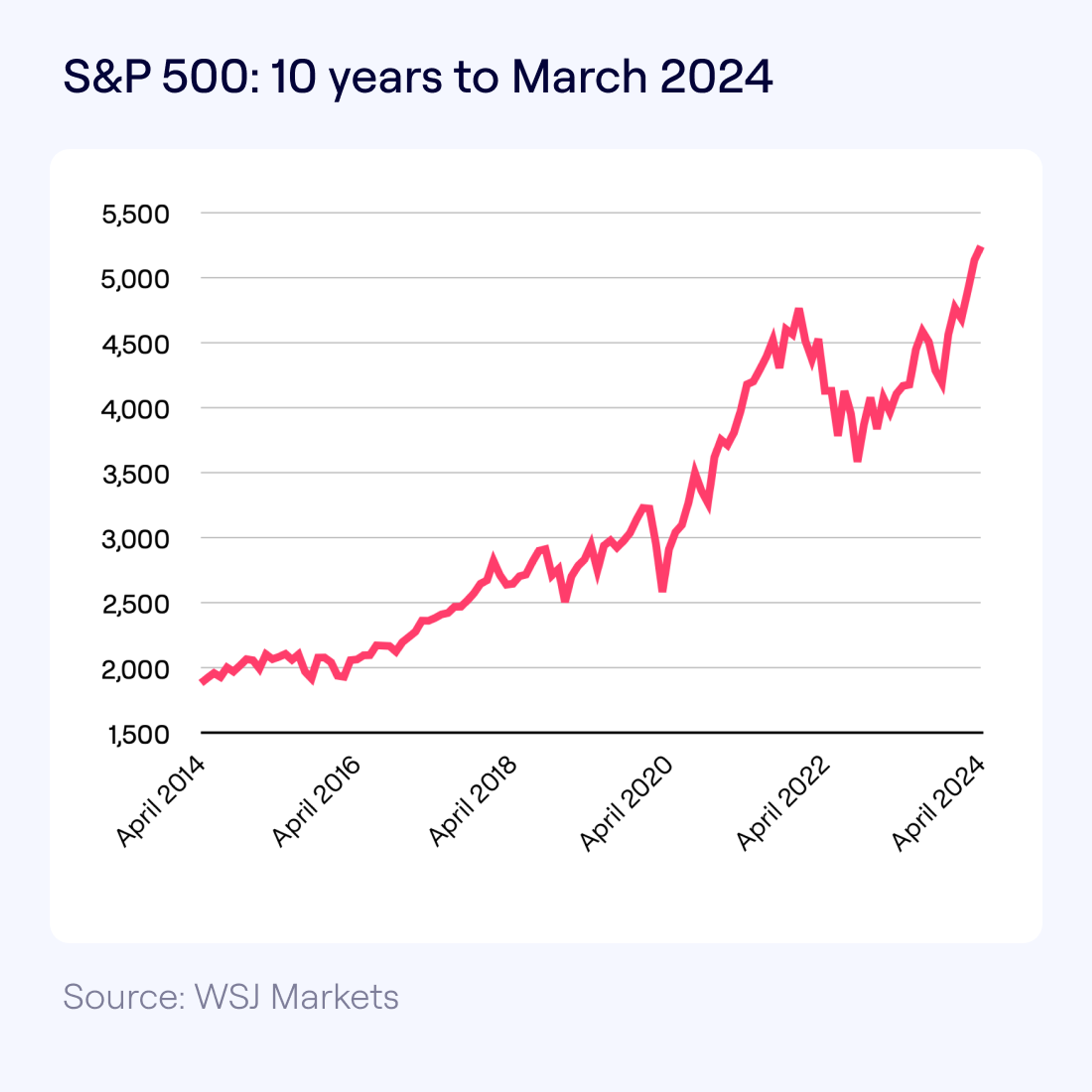 Line graph of the S&P 500 index over the last 10 years, indicating a long-term upward trend with some periods of volatility. Overall, the trend shows significant growth over the decade.