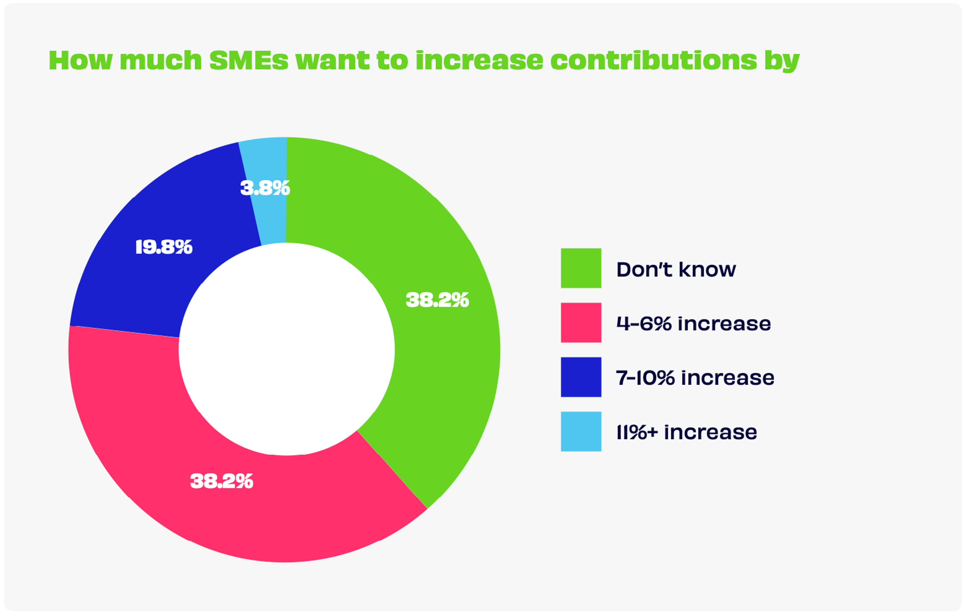 A pie chart showing how much businesses are planning to increase their contributions by