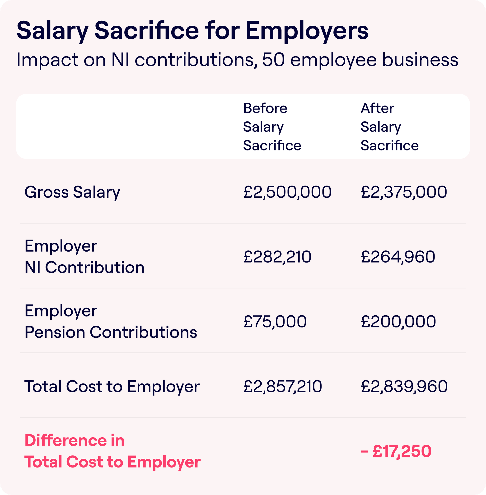 Is salary sacrifice worth it? Penfold