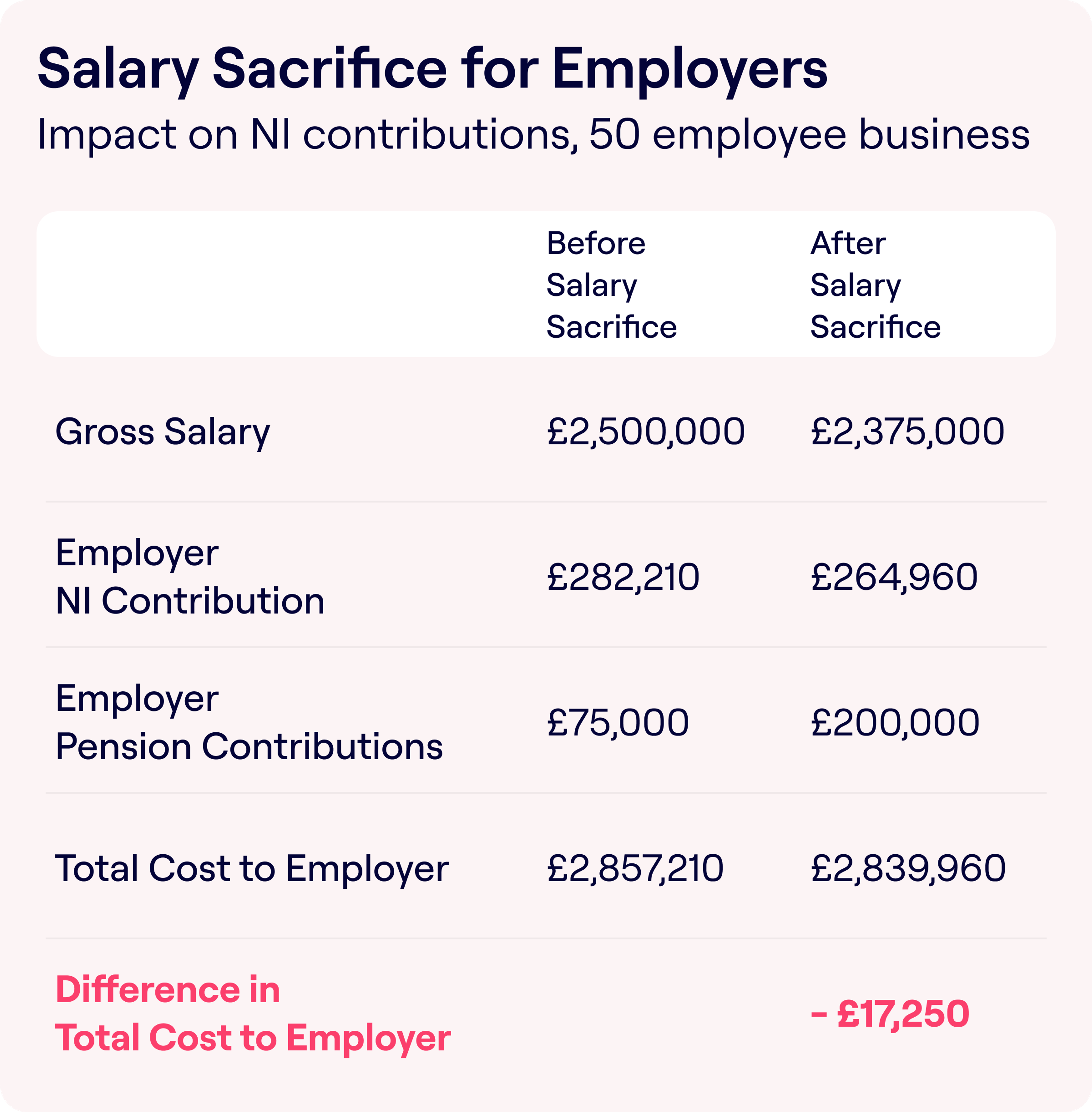 Salary Sacrifice for Employers: Impact on NI contributions, 50 employee business” shows financial changes before and after salary sacrifice. Gross salary decreases from £2,500,000 to £2,375,000, and employer NI contributions reduce from £282,210 to £264,960. Employer pension contributions increase from £75,000 to £200,000. Total cost to employer decreases from £2,857,210 to £2,839,960, resulting in a cost savings of -£17,250.