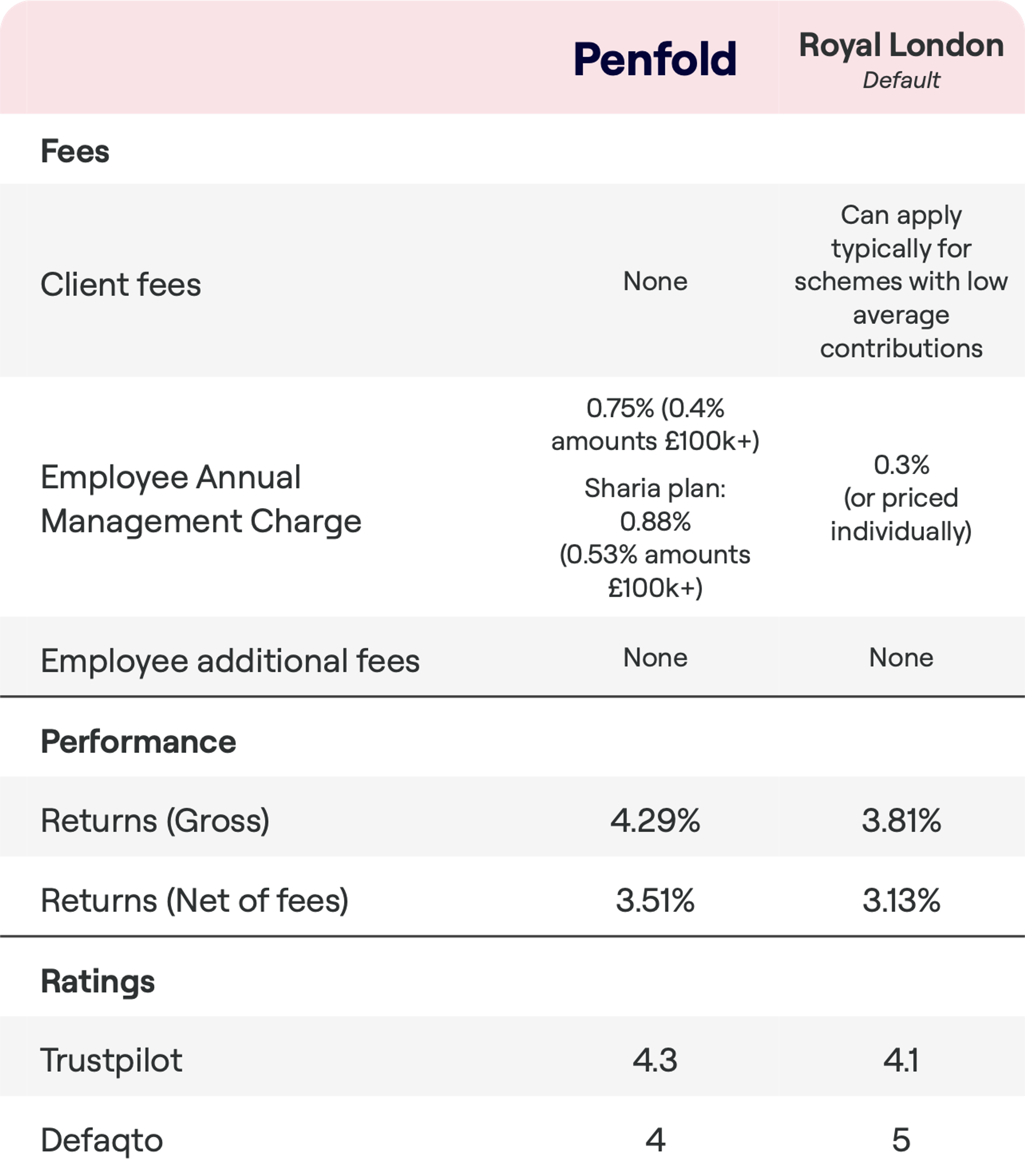 A fee and performance comparison chart between Penfold and Royal London Default pension services. Penfold has no client fees, with an Employee Annual Management Charge of 0.75% (reduced to 0.4% for amounts over £100k) and for the Sharia plan, 0.88% (reduced to 0.53% for over £100k). Royal London may apply client fees for schemes with low average contributions and has a 0.3% management charge (or individually priced). Both have no additional employee fees. Penfold's returns are 4.29% gross and 3.51% net, while Royal London's are 3.81% gross and 3.13% net. Trustpilot rates Penfold at 4.3 and Royal London at 4.1, with Defaqto giving Penfold 4 stars and Royal London 5 stars.