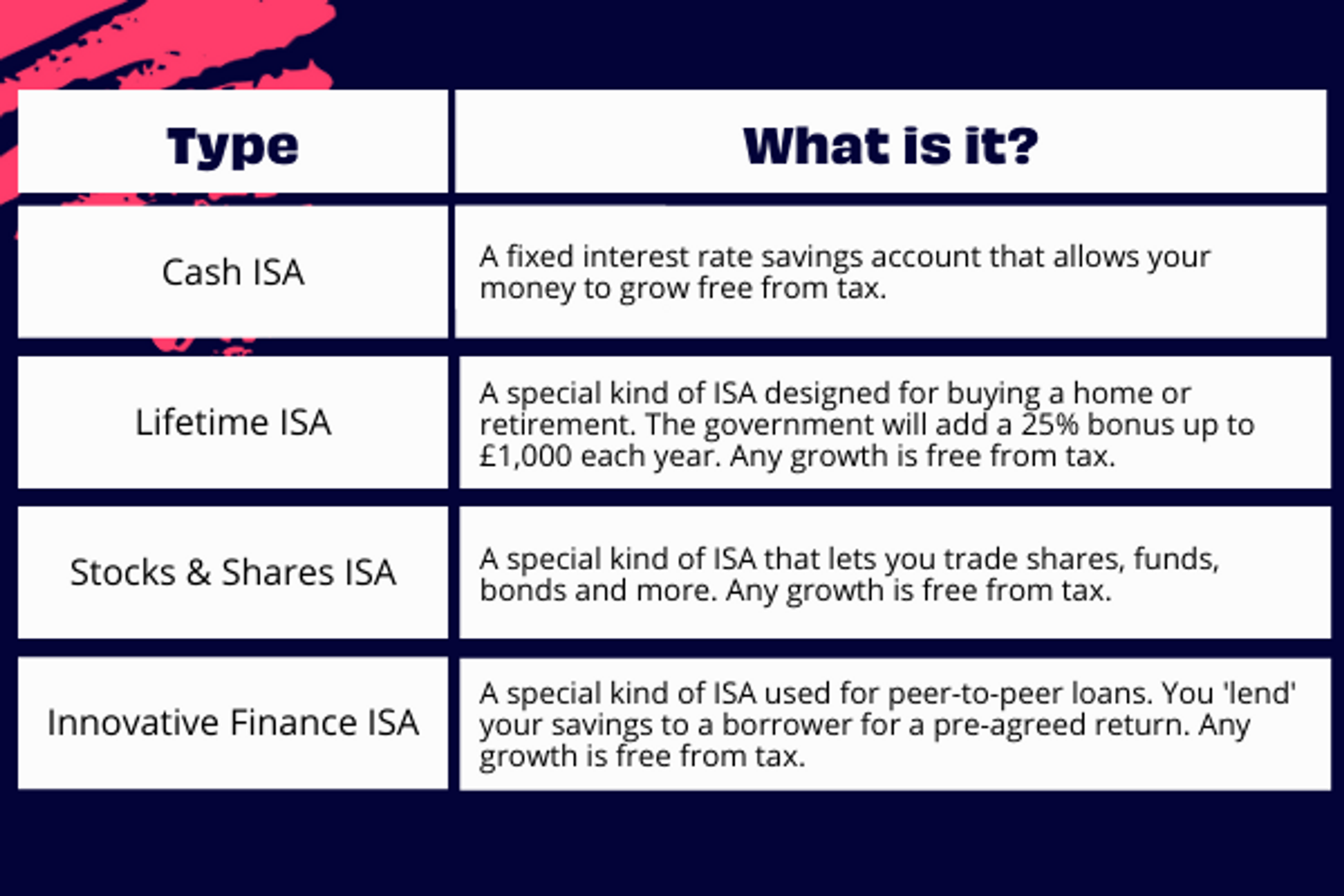 A table comparing difference types of ISA