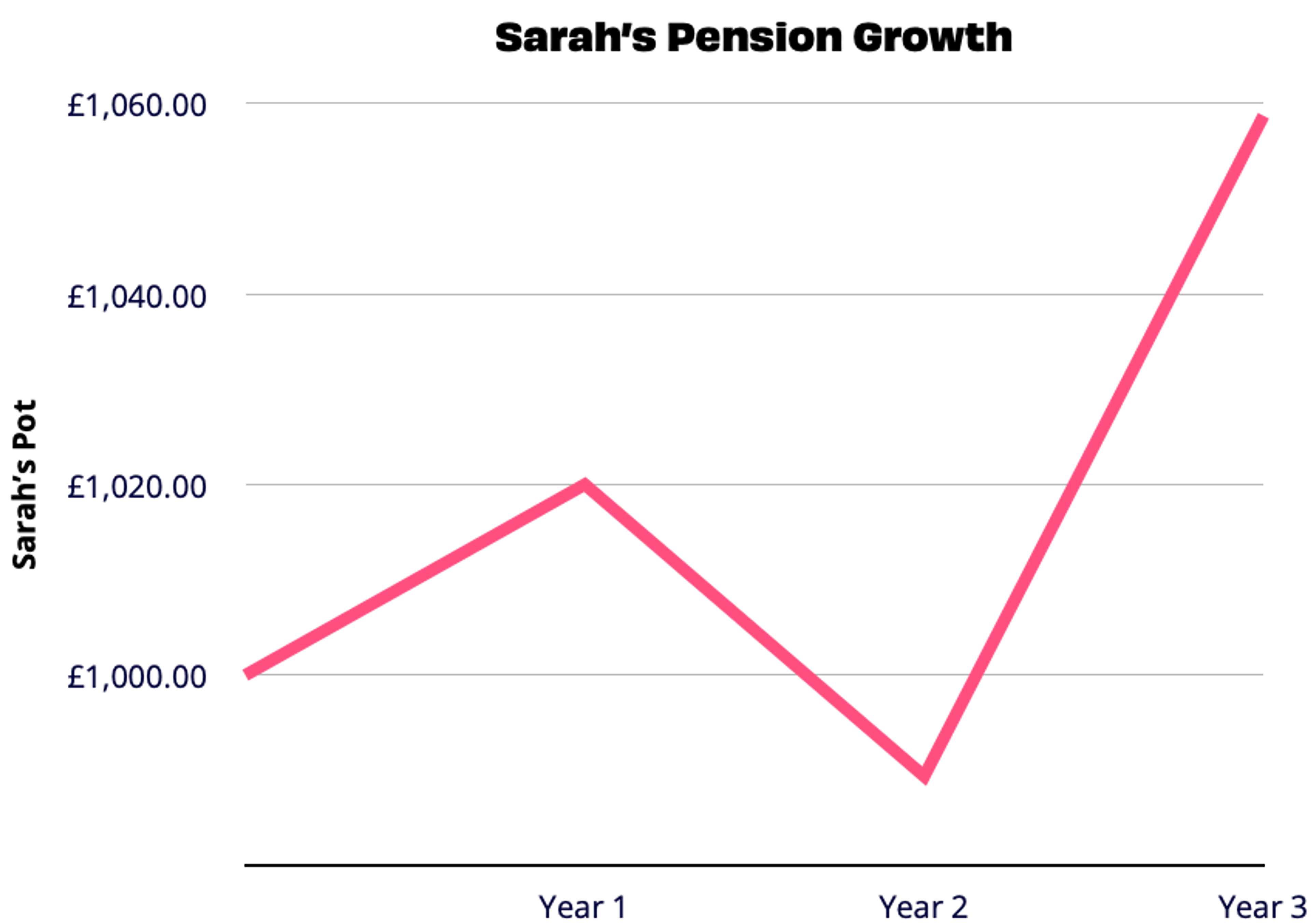 line graph showing pension growth over 3 years