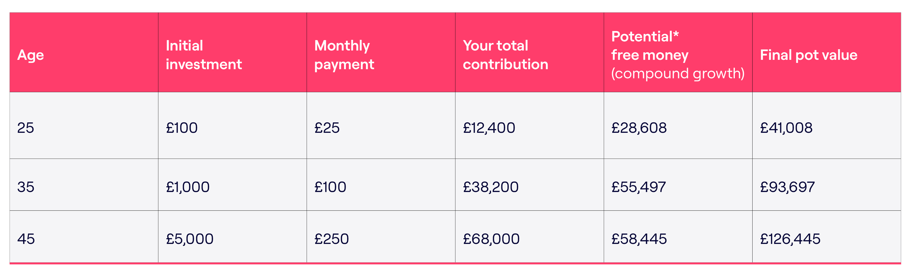 Table showing compound growth over 20 years