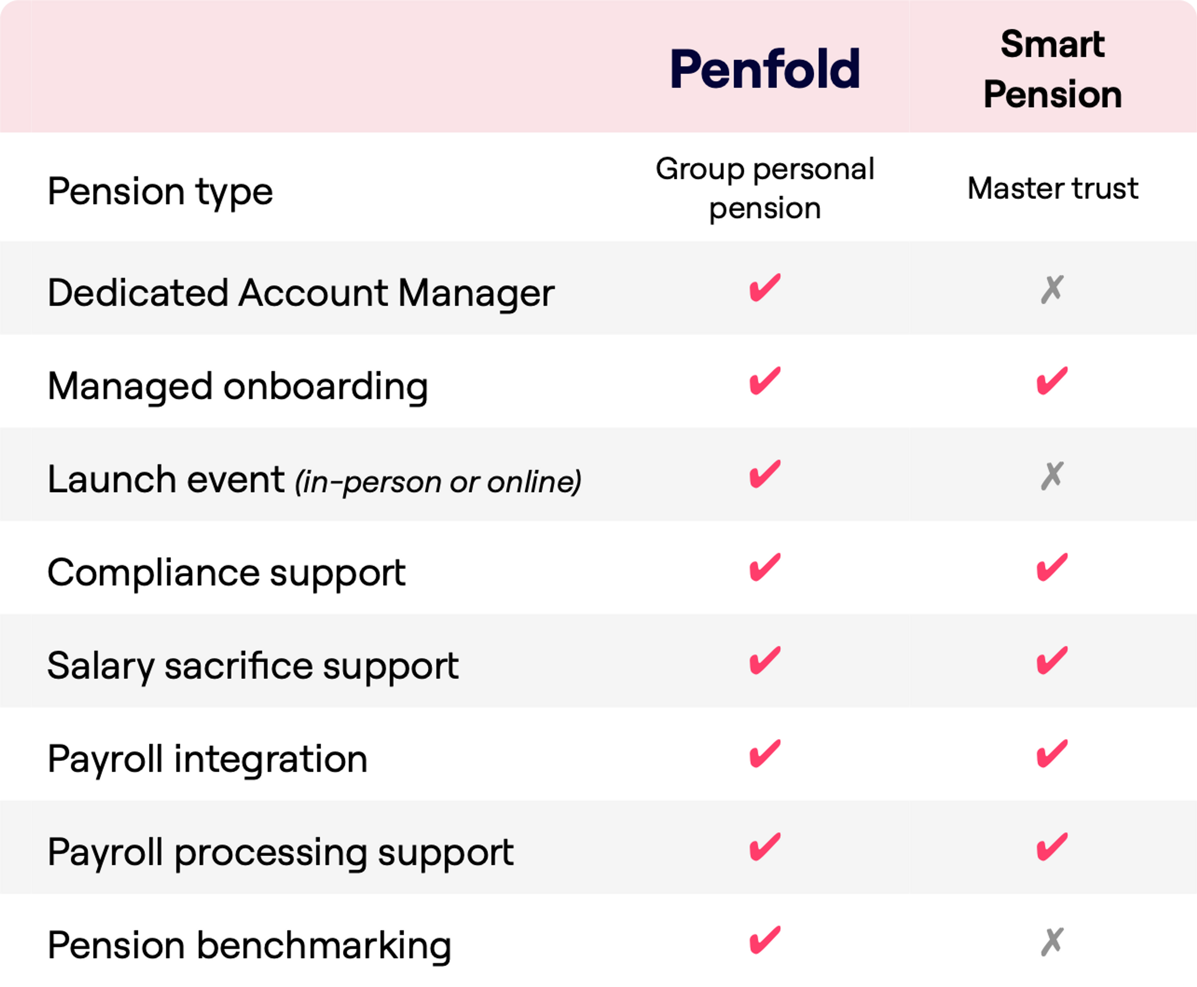 A comparison chart between two pension services, Penfold and Smart Pension. The chart lists features such as "Dedicated Account Manager," "Managed onboarding," and "Pension benchmarking," with check marks indicating availability. Penfold is categorized as "Group personal pension" and offers all listed features. Smart Pension, labeled as "Master trust," lacks "Dedicated Account Manager," "Launch event (in-person or online)," and "Pension benchmarking."
