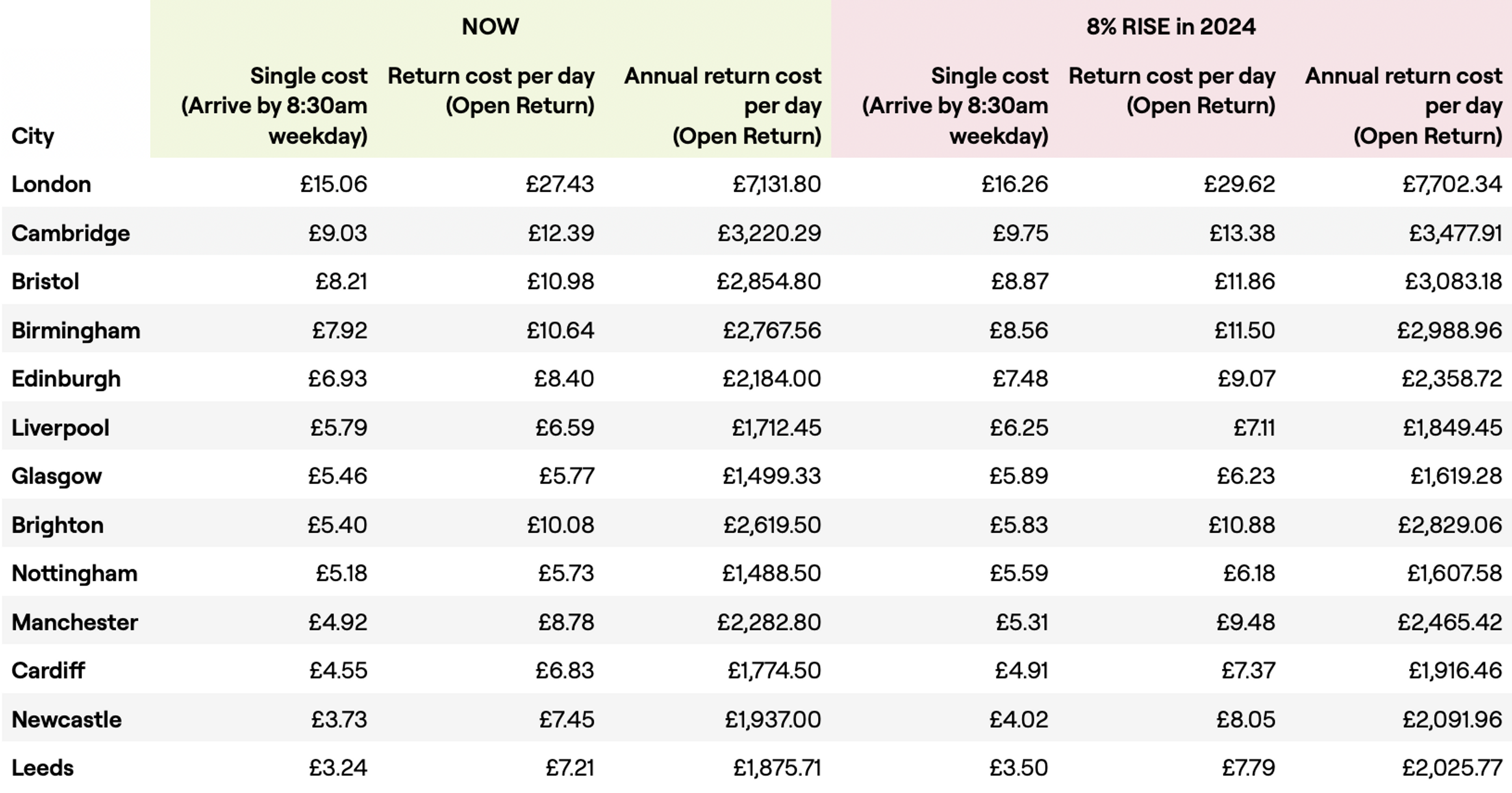 A table showing increased rail costs by city between 2023 and 2024