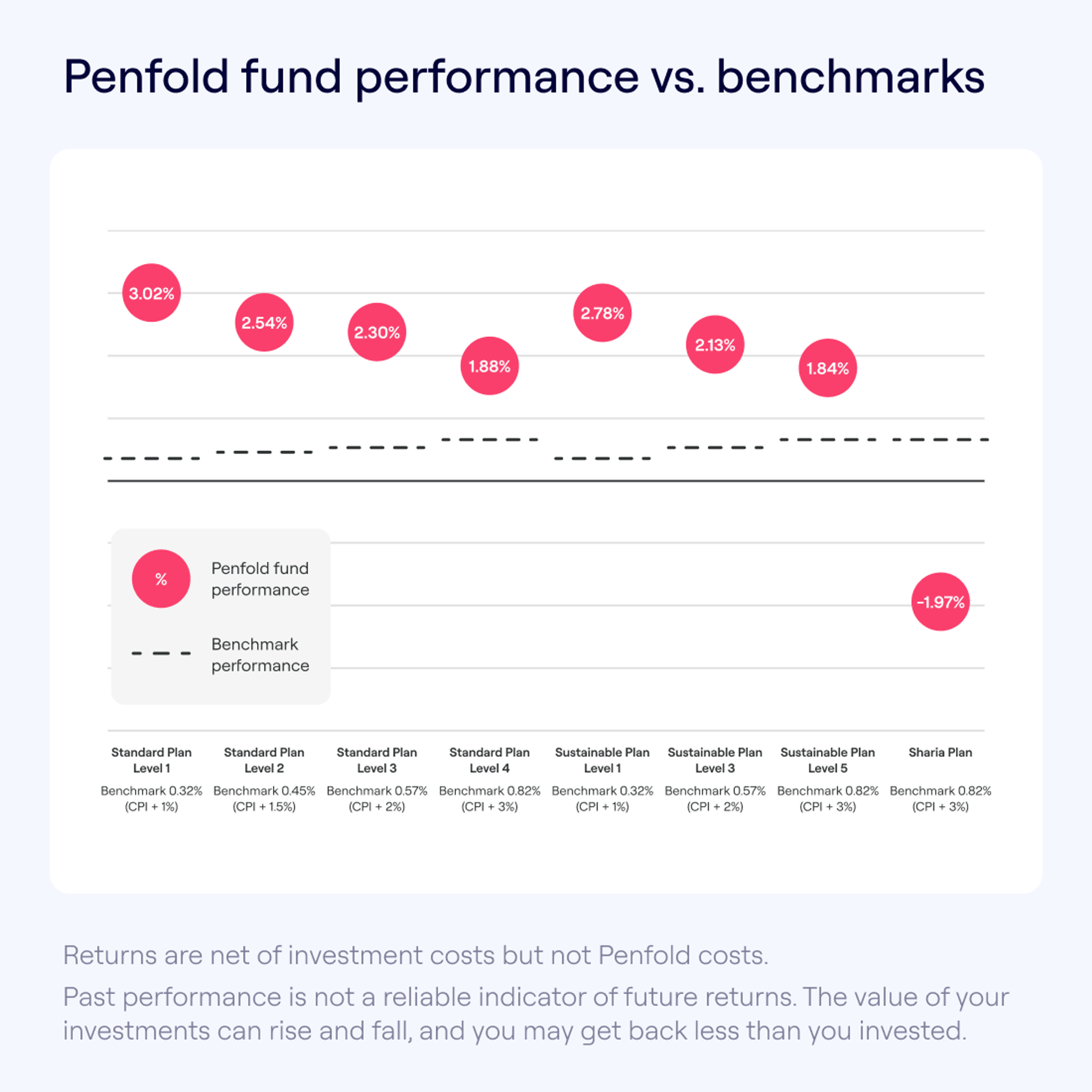 Chart titled “Penfold fund performance vs. benchmarks” compares Penfold fund returns with benchmark performance across different plans and levels. Pink circles represent Penfold returns, ranging from 3.02% to -1.97%, which are consistently higher than benchmark returns (represented by a dashed line) across plans. Benchmark returns vary from 0.32% to 0.82%. Legend indicates pink circles for “Penfold fund performance” and dashed line for “Benchmark performance.” Disclaimer at the bottom notes that returns exclude Penfold costs and warns against relying on past performance for future returns.