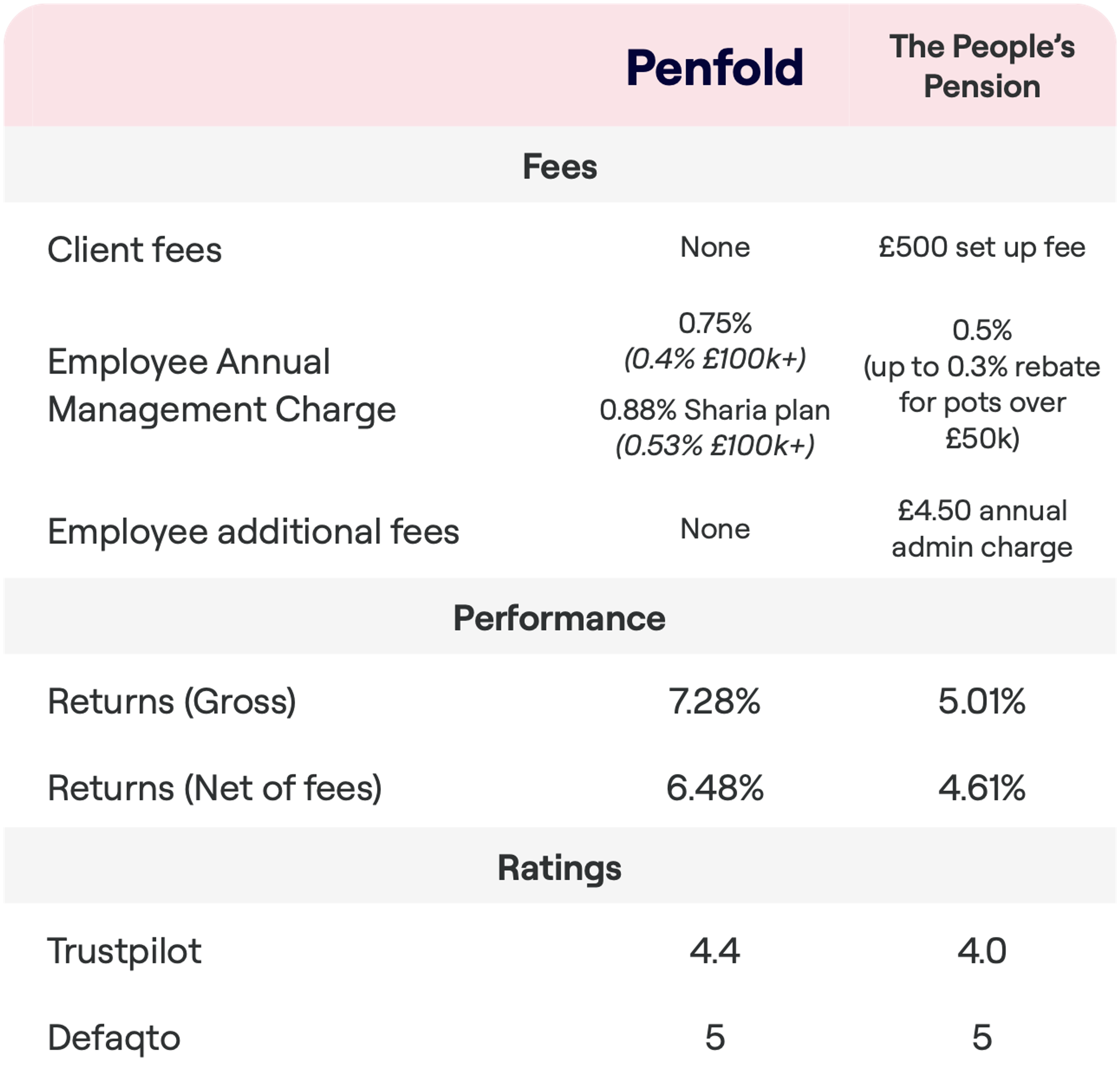 A comparison chart of fees, performance, and ratings for Penfold and The People's Pension. Penfold has no client fees and an Employee Annual Management Charge of 0.75% (0.4% for amounts over £100k), with a Sharia plan at 0.88% (0.53% for amounts over £100k). The People's Pension charges a £500 set-up fee, a 0.5% annual charge with a rebate option, and a £4.50 annual admin charge. Penfold's gross returns are at 4.29% and net returns at 3.51%. The People's Pension shows lower returns with 2.80% gross and 2.41% net. Trustpilot rates Penfold at 4.3 and The People's Pension at 4. Defaqto gives Penfold a 4-star rating and The People's Pension 5 stars.