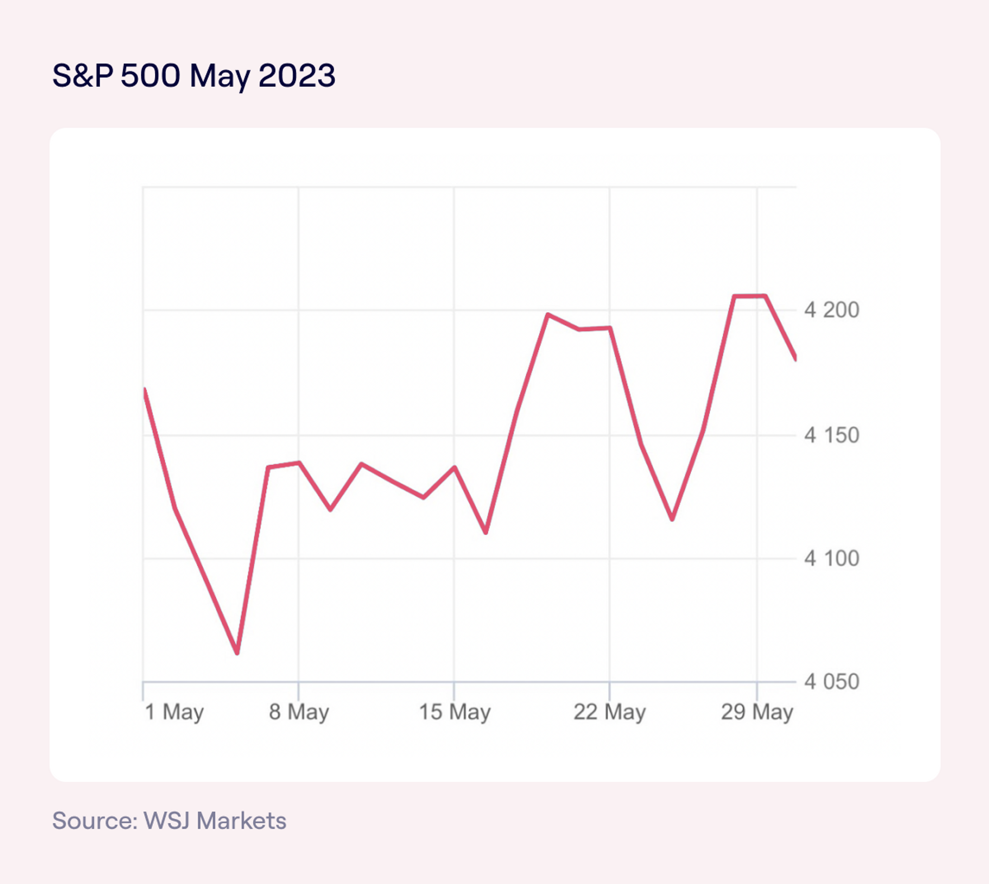 S&P500 May 2023