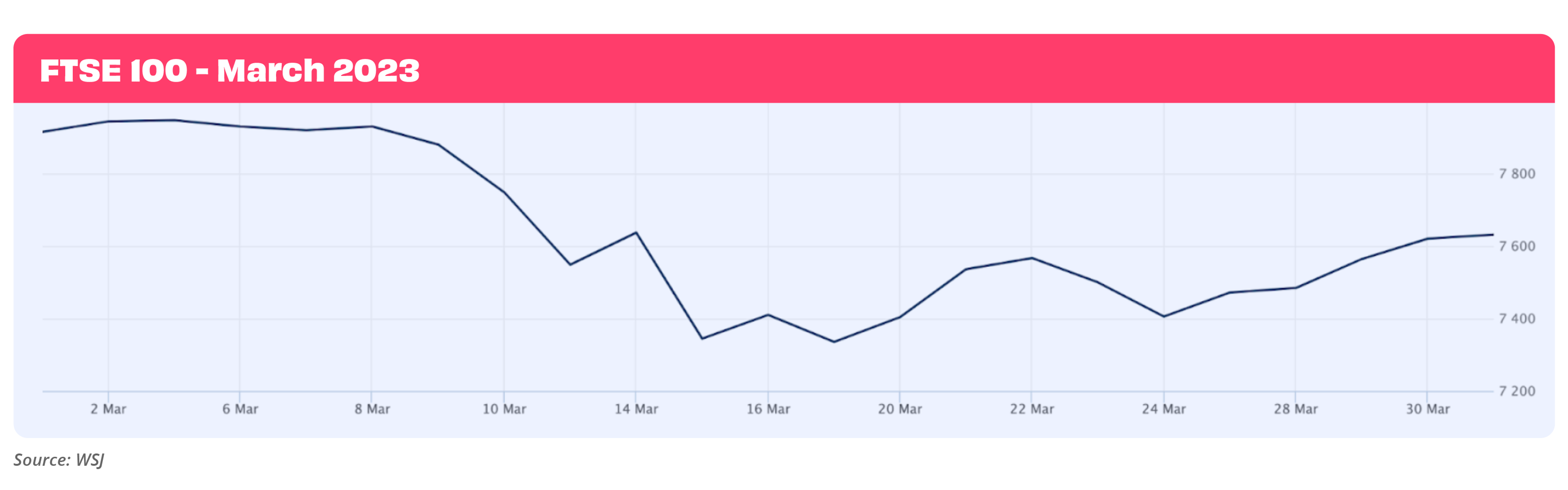 Line chart showing FTSE100 performance in March 2023