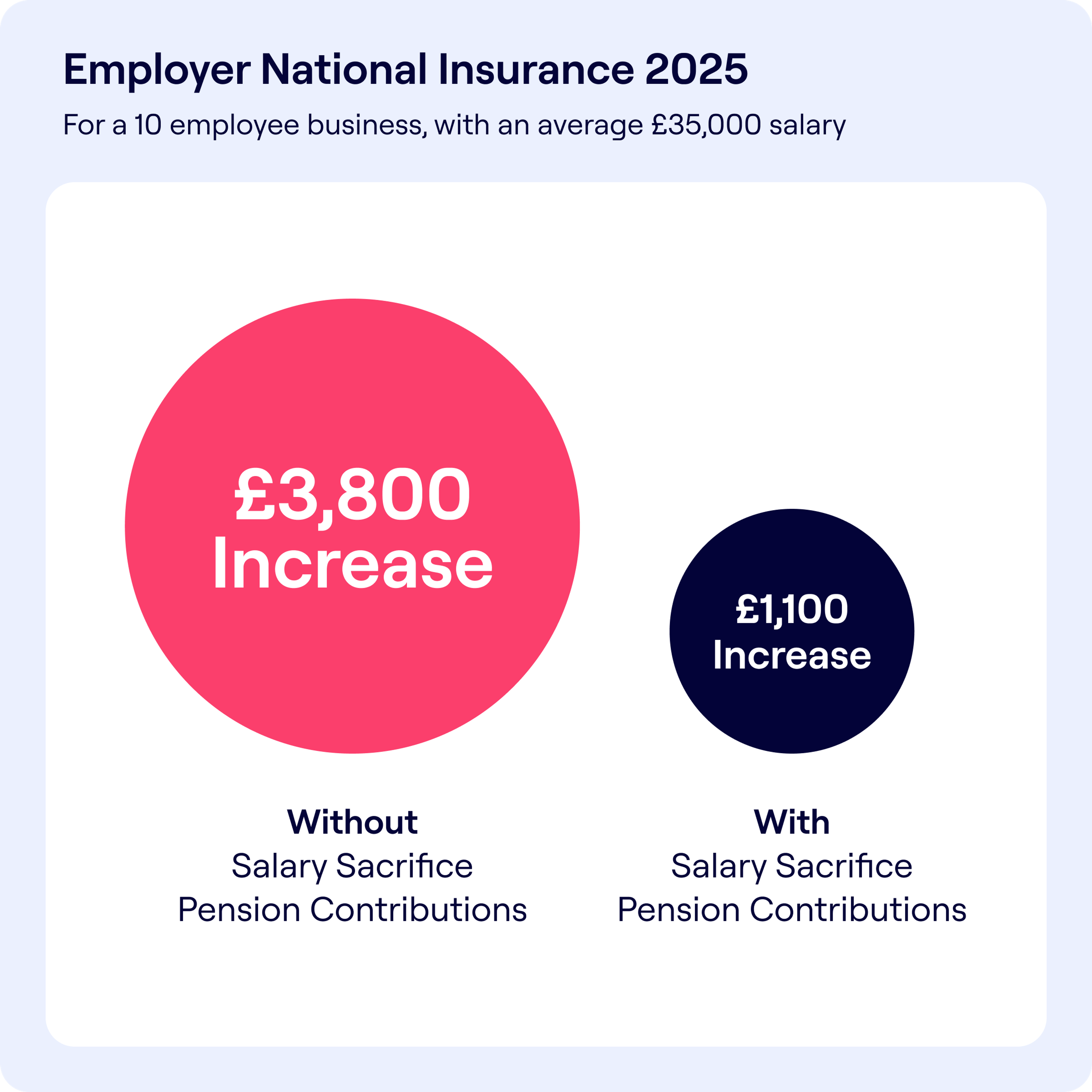 A graphic illustrating the difference in National Insurance Tax for employers with salary sacrifice and those without