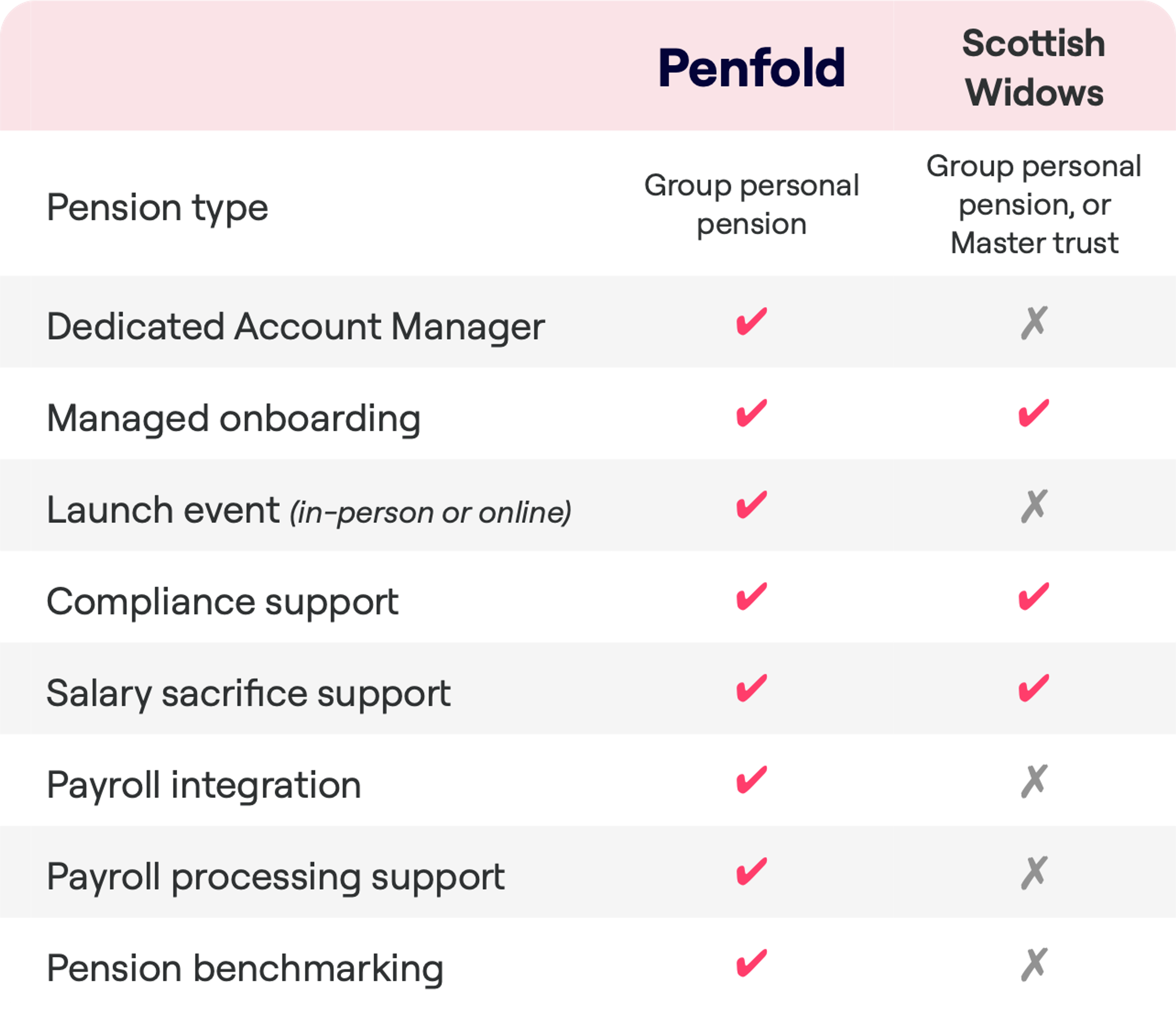 A comparison chart between two pension services, Penfold and Scottish Widows. The chart lists features such as "Dedicated Account Manager," "Managed onboarding," and "Pension benchmarking," with check marks indicating availability. Penfold is categorized as "Group personal pension" and offers all listed features. Scottish Widows, labeled as "Master trust," lacks "Dedicated Account Manager," "Launch event (in-person or online)," and "Pension benchmarking."