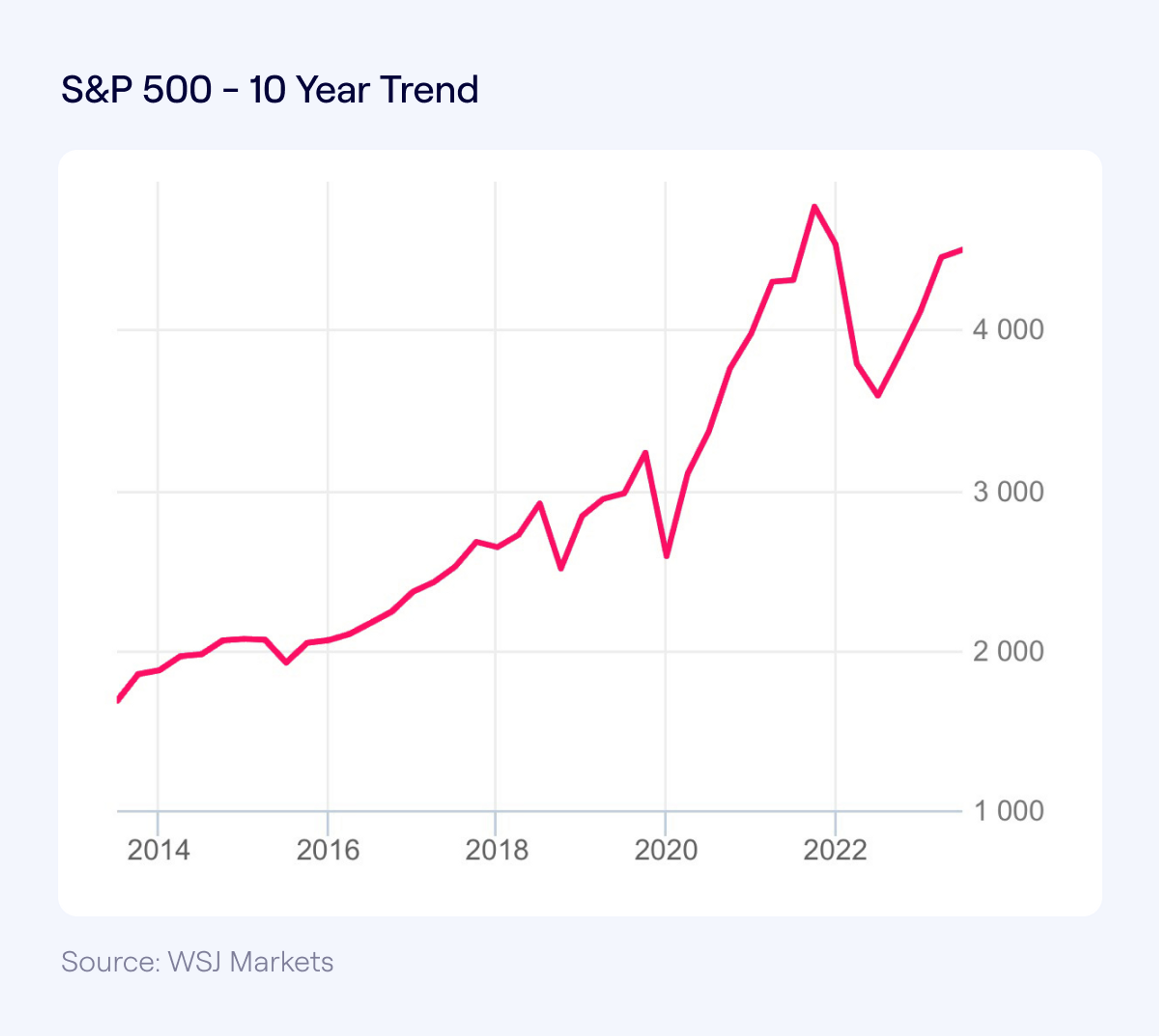 S&P500 10 year trend