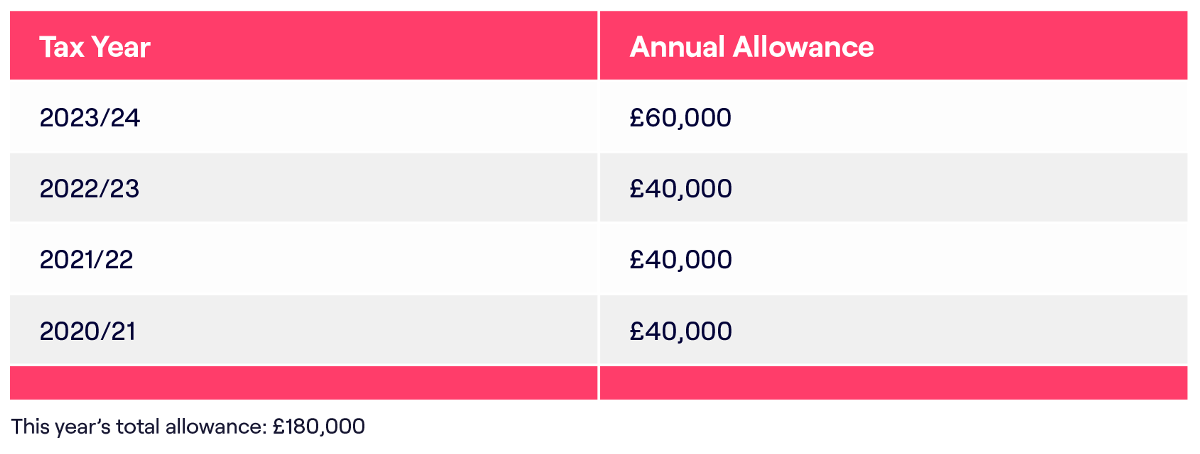 Table showing pension carry forward allowances