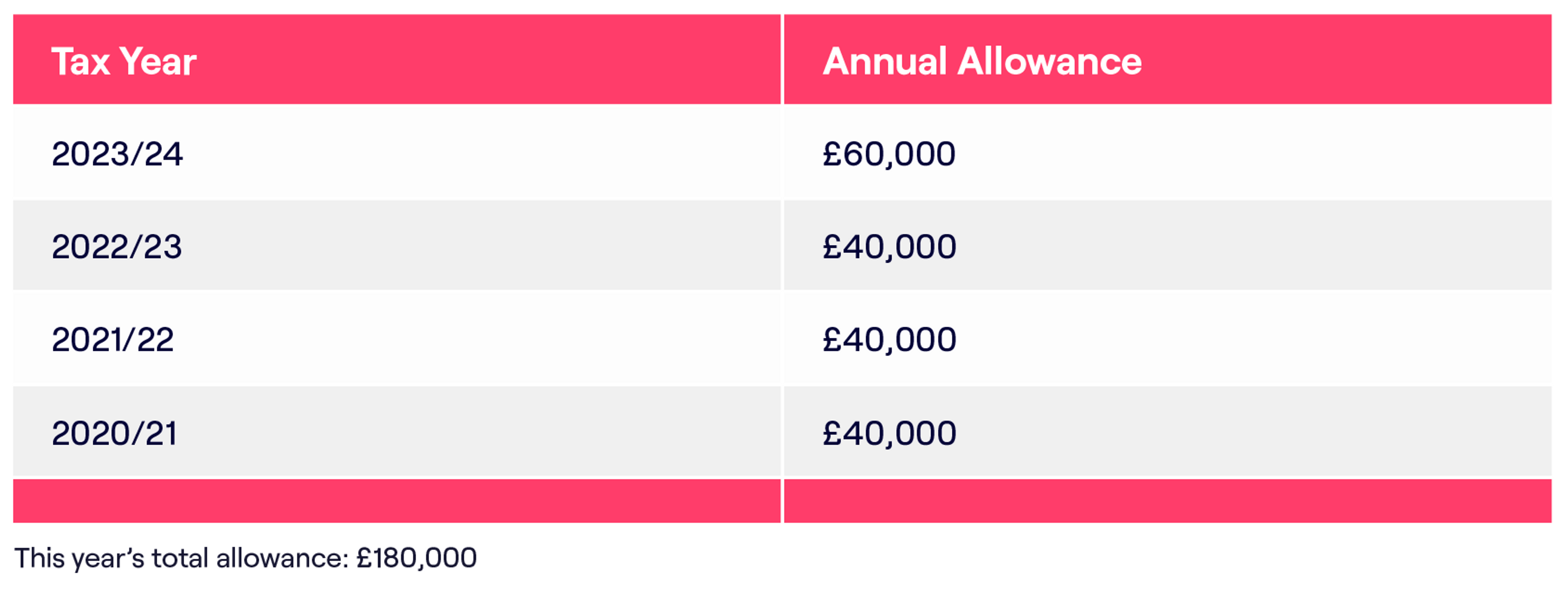 Table showing pension carry forward allowances