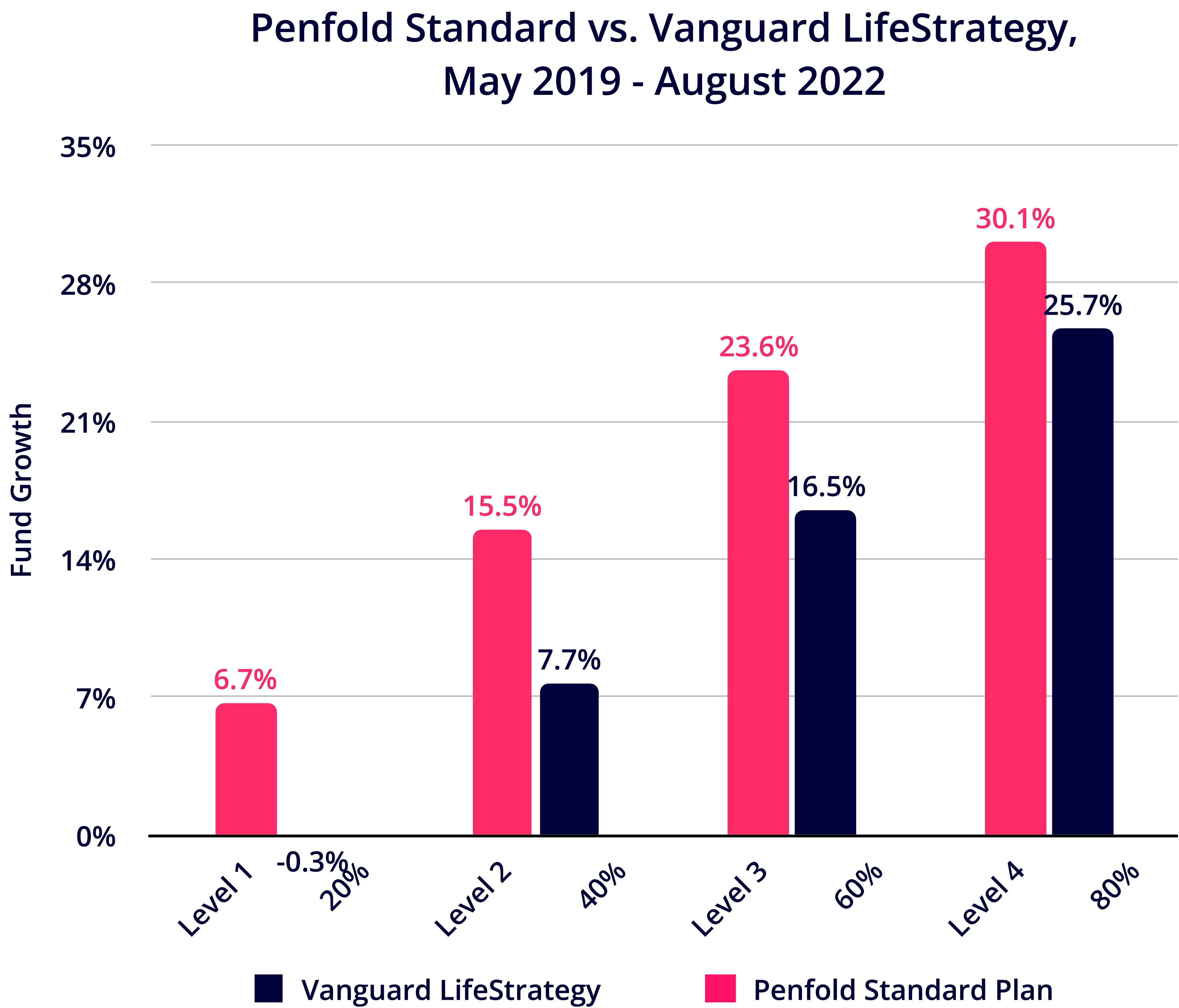 Column chart showing Penfold's plan performance vs. Vanguard to August 2022
