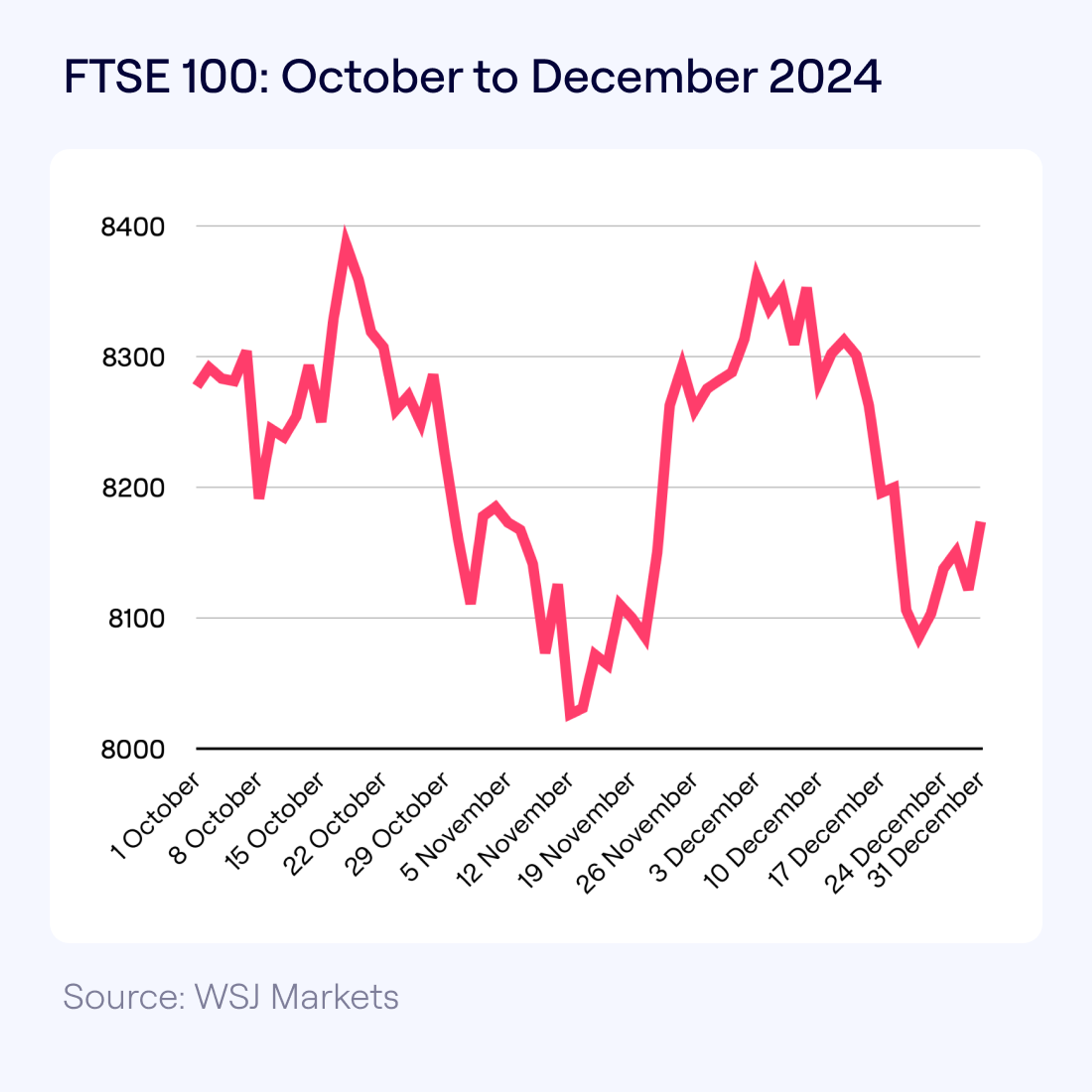 Line chart showing the FTSE 100 index fluctuating from October to December 2024, peaking near 8400 in early October, dipping below 8100 in late November, and ending near 8200. Source: WSJ Markets.