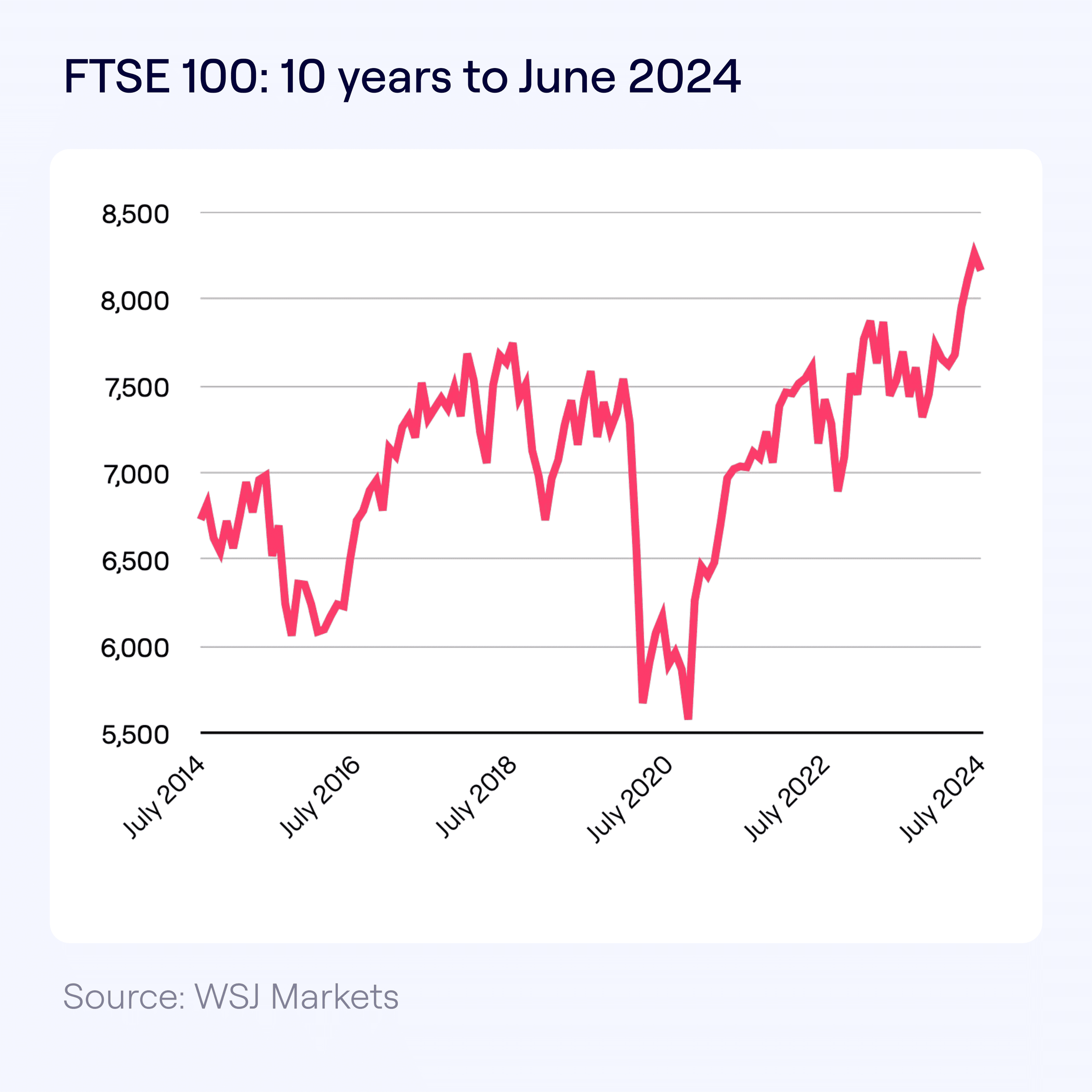 FTSE 100: 10 years to June 2024. Line graph showing general upward trend, with a decrease in July 2020