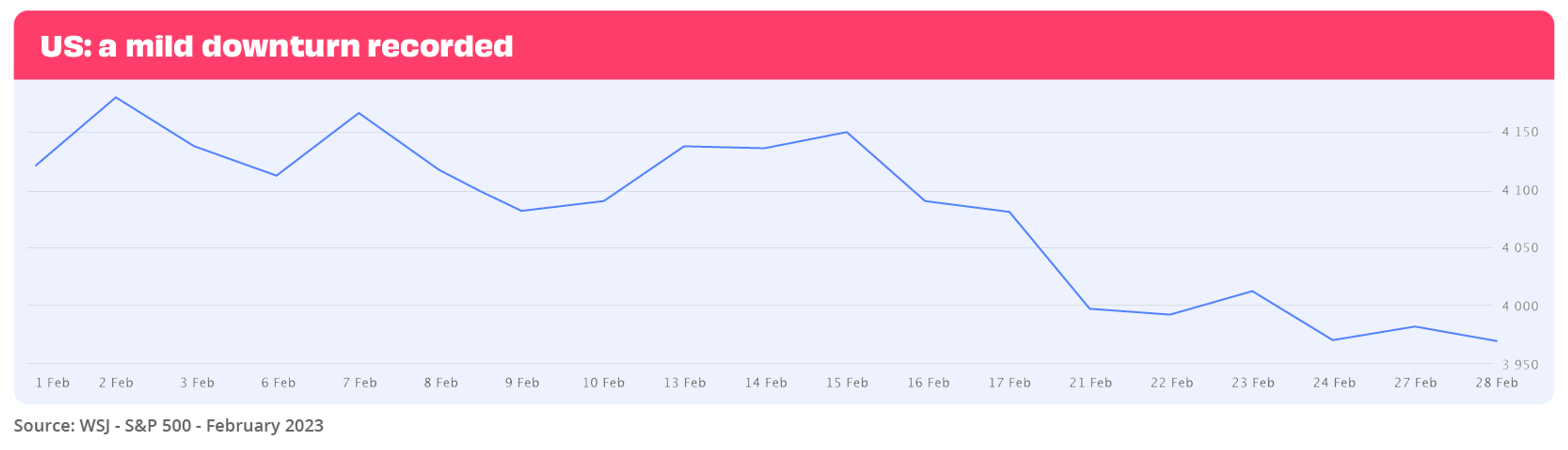 Line chart showing S&P500 performance in February 2023