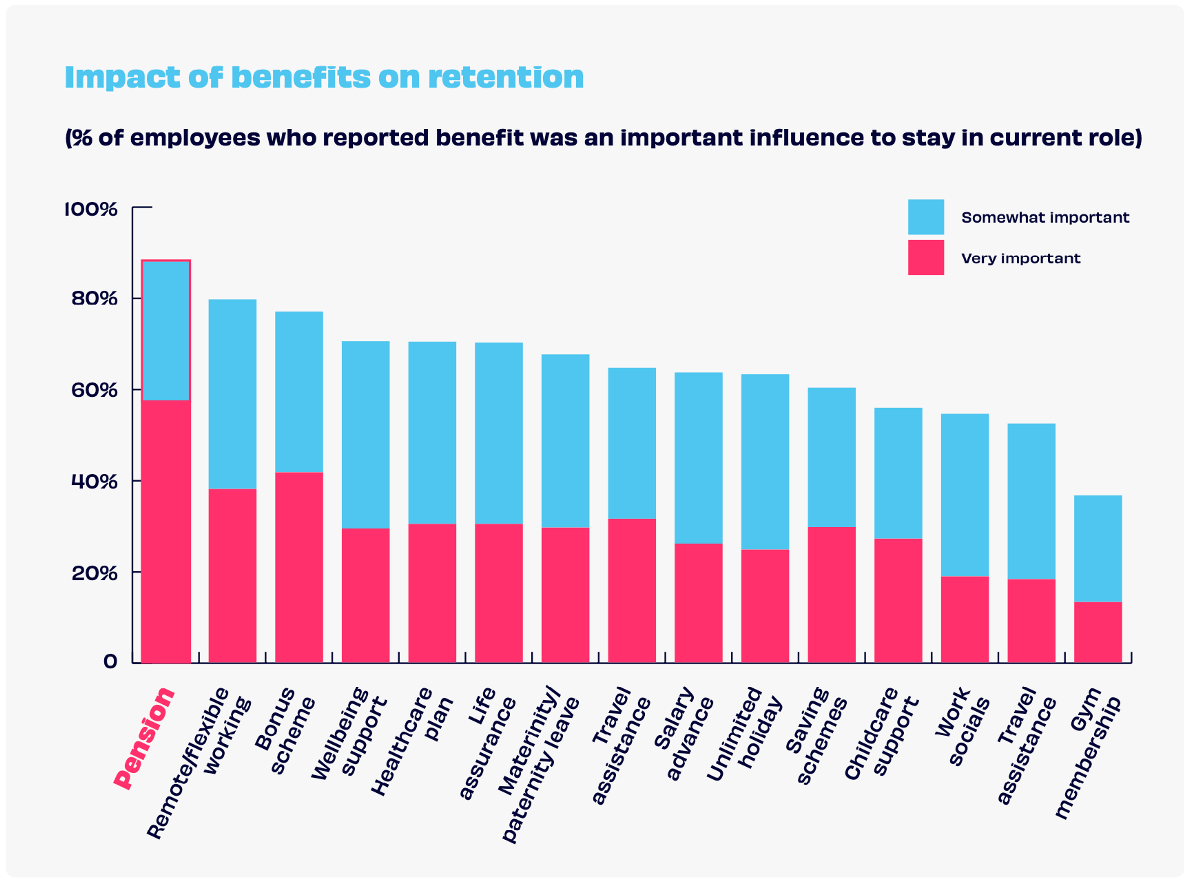 A column chart showing the impact of benefits on retention