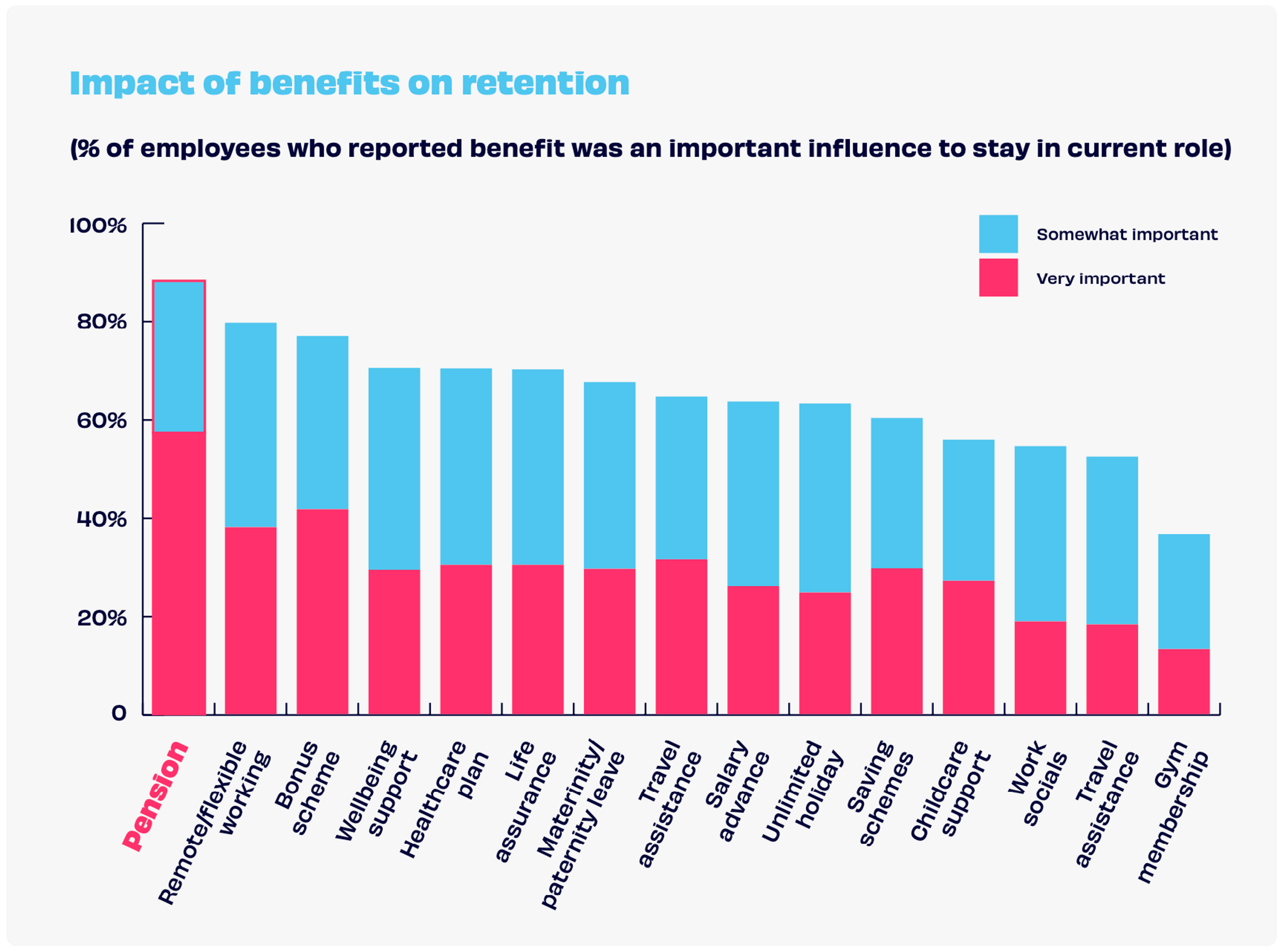 A column chart showing the impact of benefits on retention