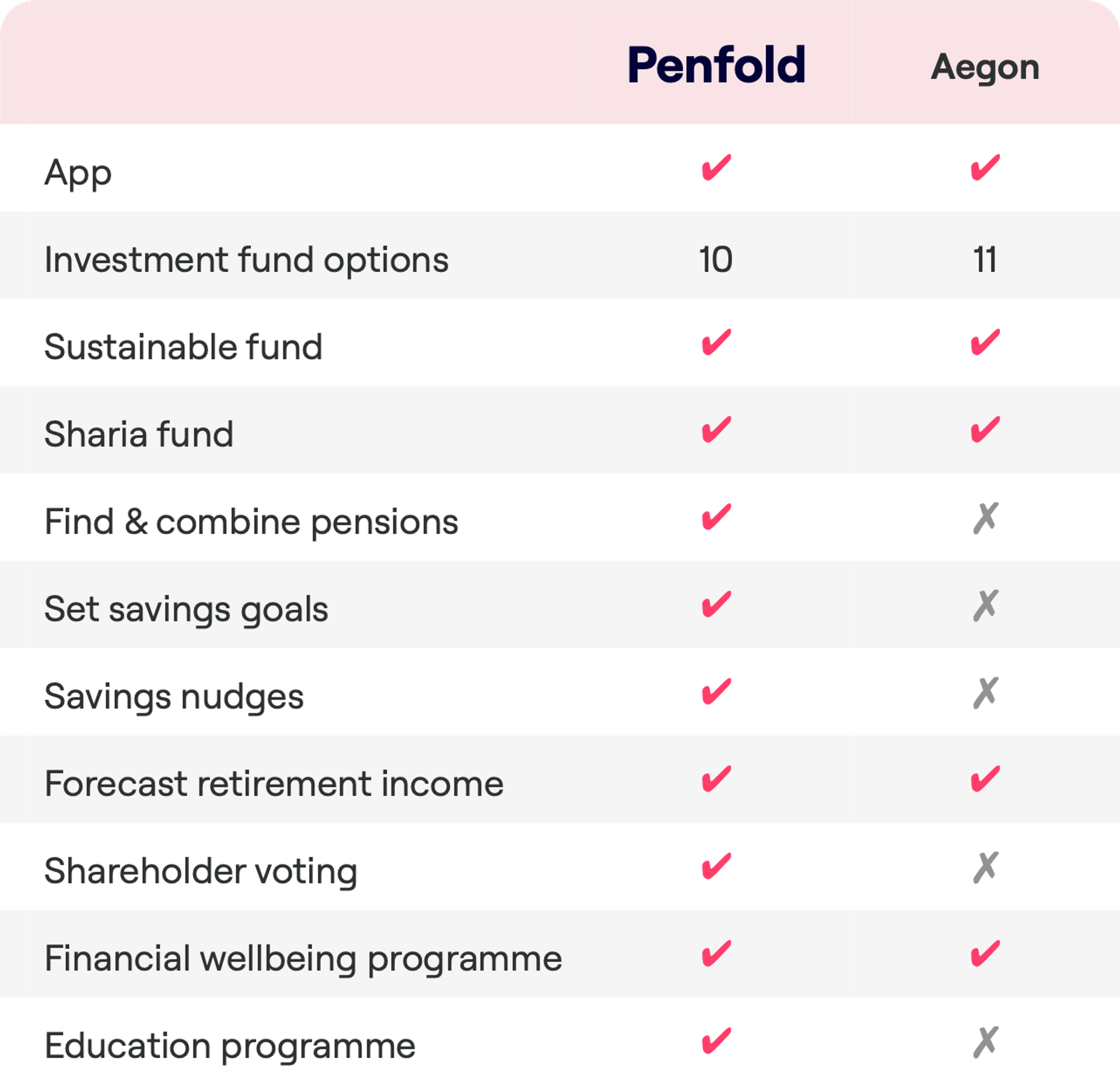 Penfold vs. Aegon Which workplace pension provider is best?