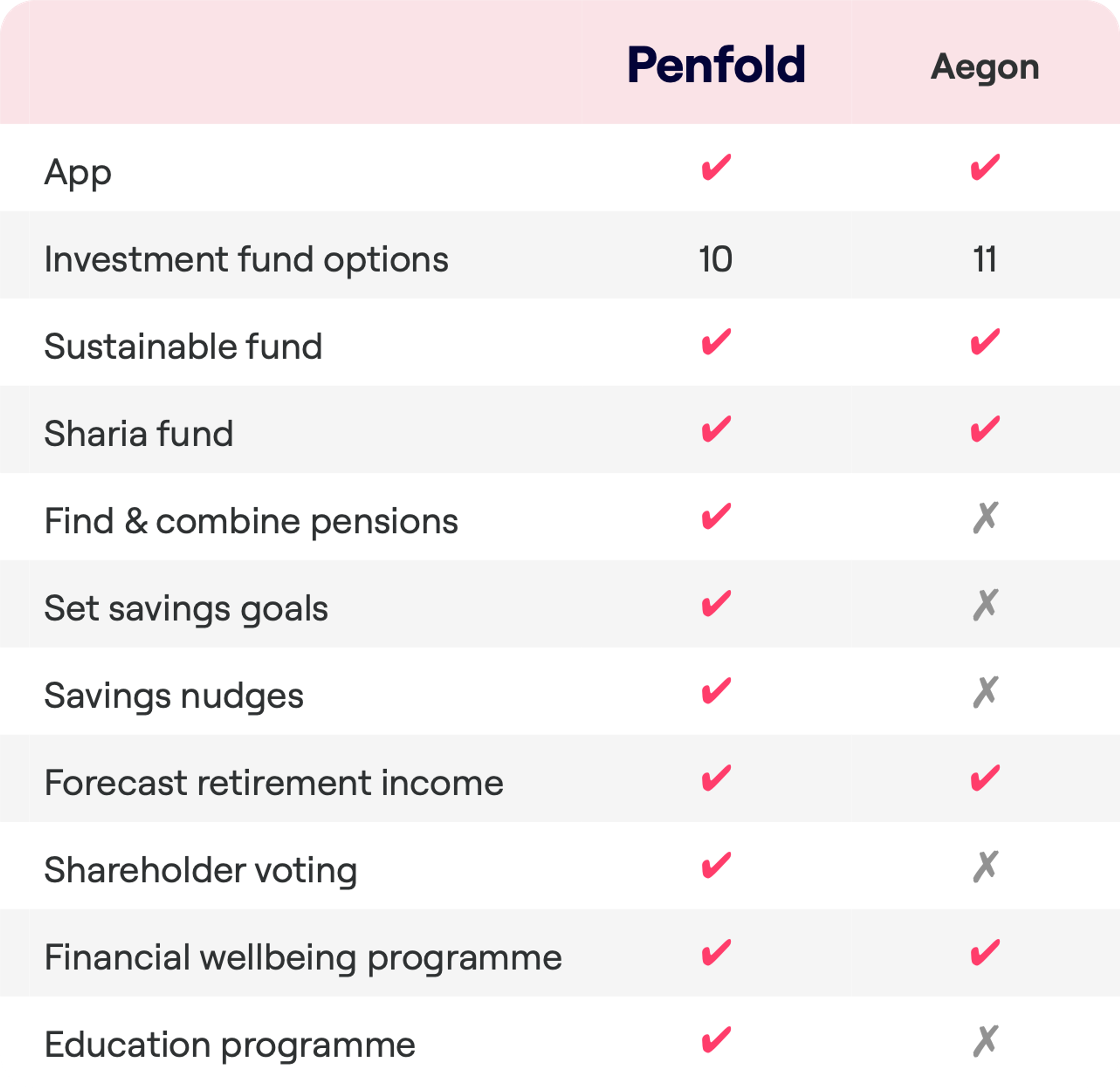 A feature comparison chart for Penfold and Aegon pension services. Both offer an app, investment fund options, a sustainable fund, and a Sharia fund. Penfold provides 10 investment fund options, while Aegon offers 11. Penfold also allows clients to find and combine pensions, set savings goals, receive savings nudges, forecast retirement income, and has shareholder voting, a financial wellbeing programme, and an education programme. Aegon does not offer these features, except for a financial wellbeing programme.