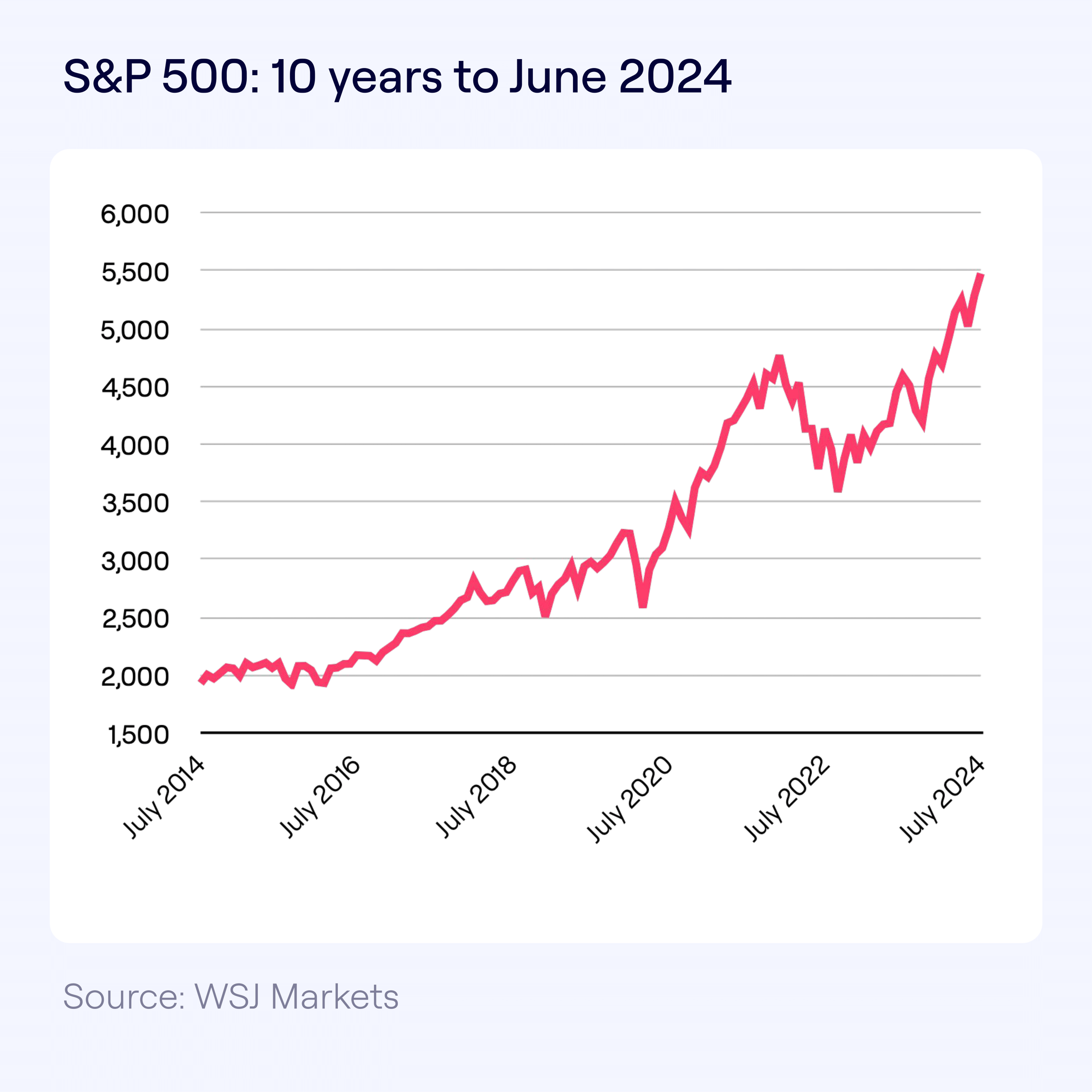 S&P 500: 10 years to June 2024. Line graph showing upward trend.