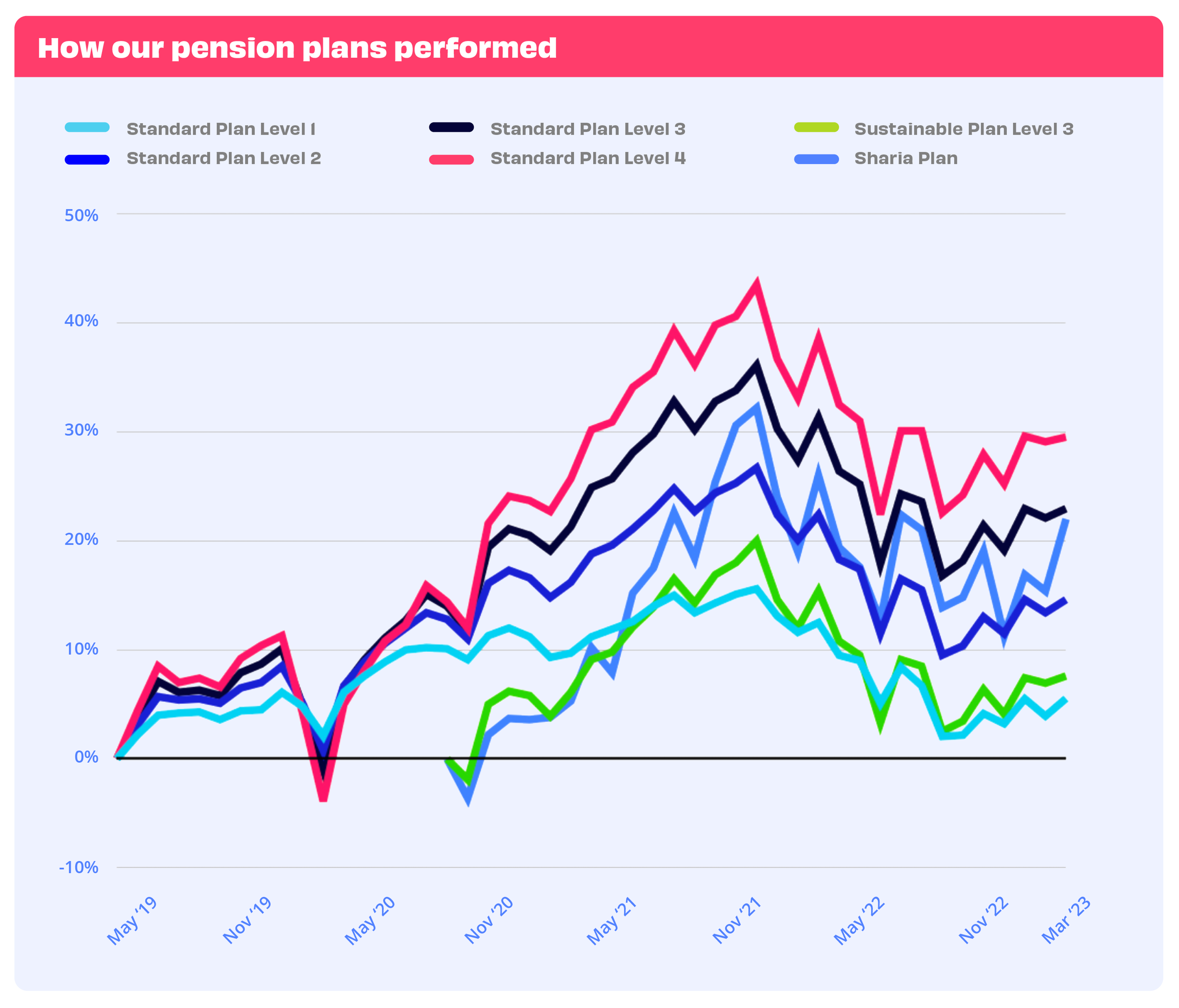 Line chart showing Penfold plan performance until March 2023