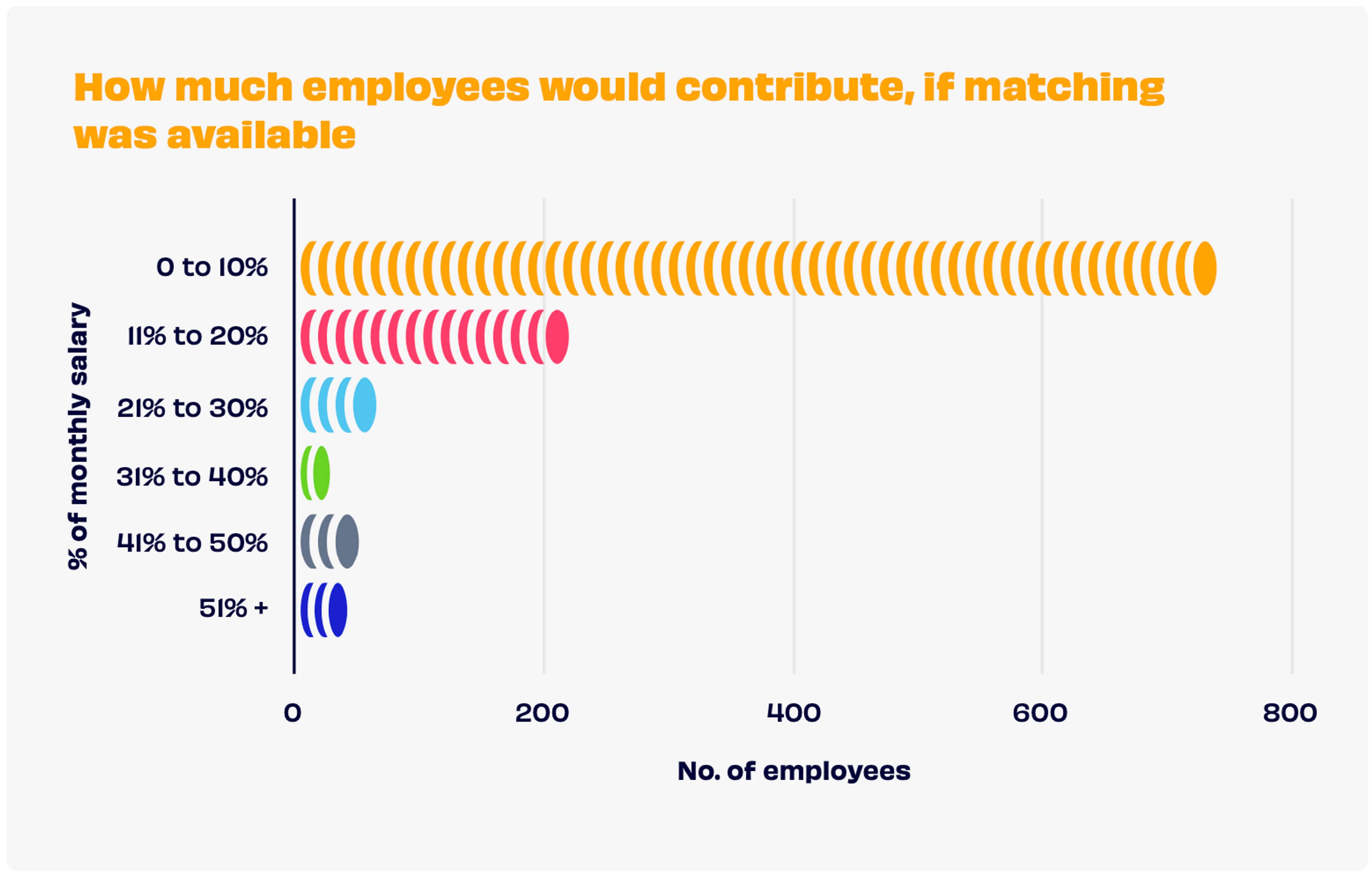 A bar chart showing how much employees would contribute if matching was available