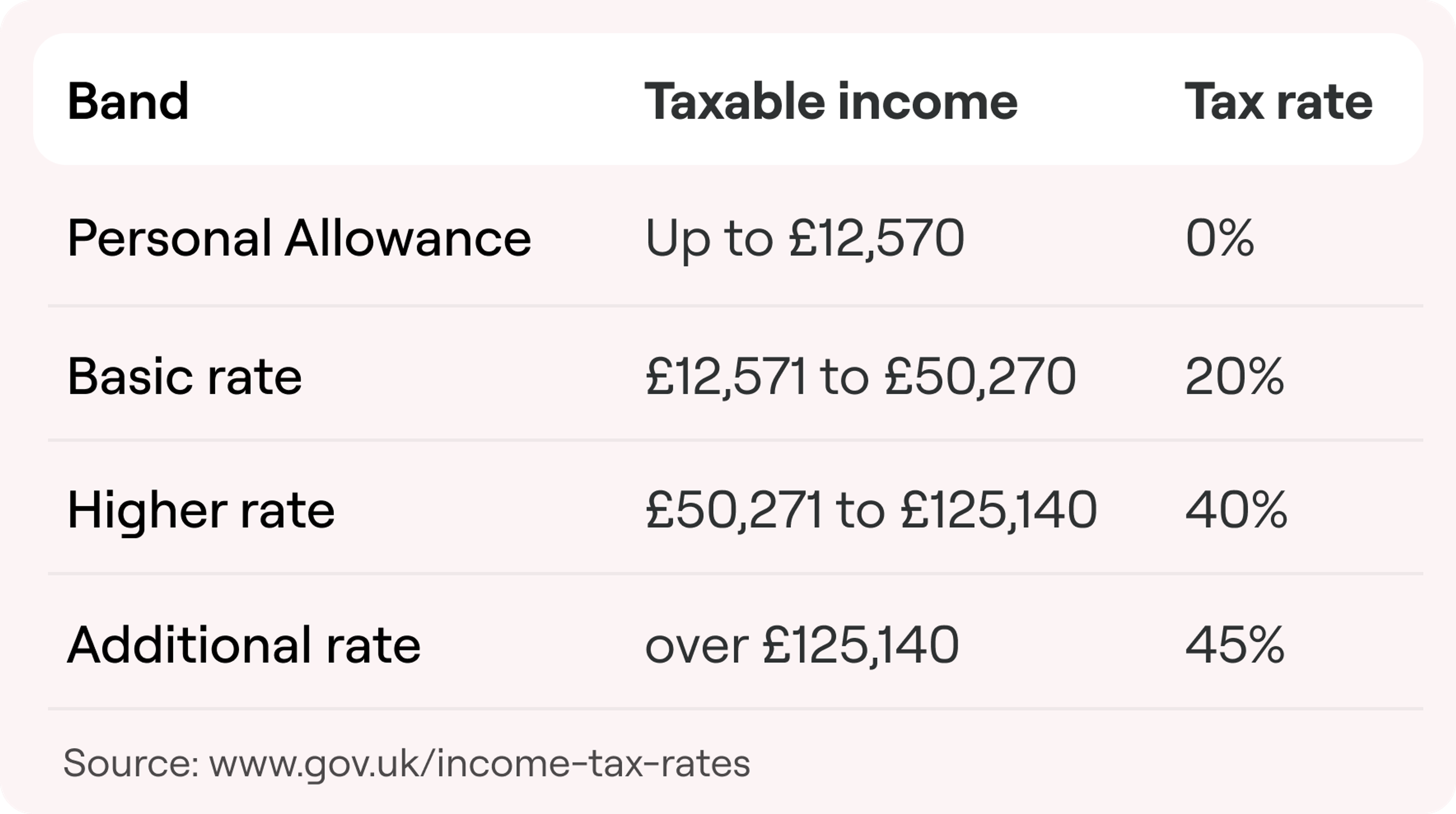 A table showing UK income tax rates for different income bands. The 'Personal Allowance' band is up to £12,570 with a 0% tax rate. The 'Basic rate' is £12,571 to £50,270 with a 20% tax rate. The 'Higher rate' covers £50,271 to £125,140 with a 40% tax rate, and the 'Additional rate' applies to income over £125,140 with a 45% tax rate. Below the table is the source: www.gov.uk/income-tax-rates.