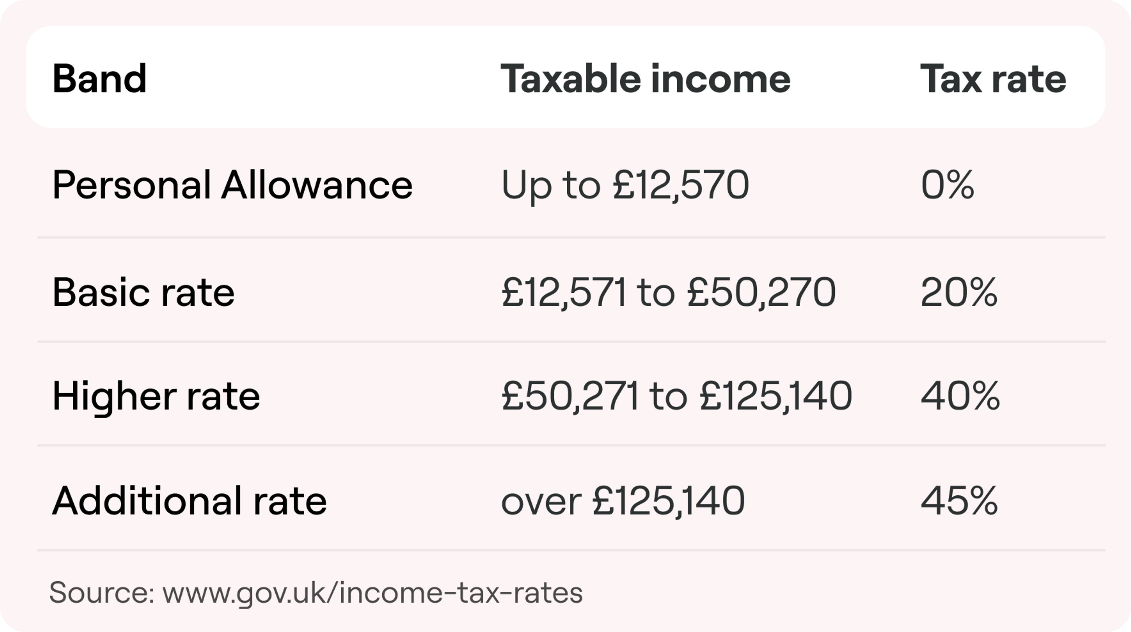 table showing 2022/23 uk tax band and rates