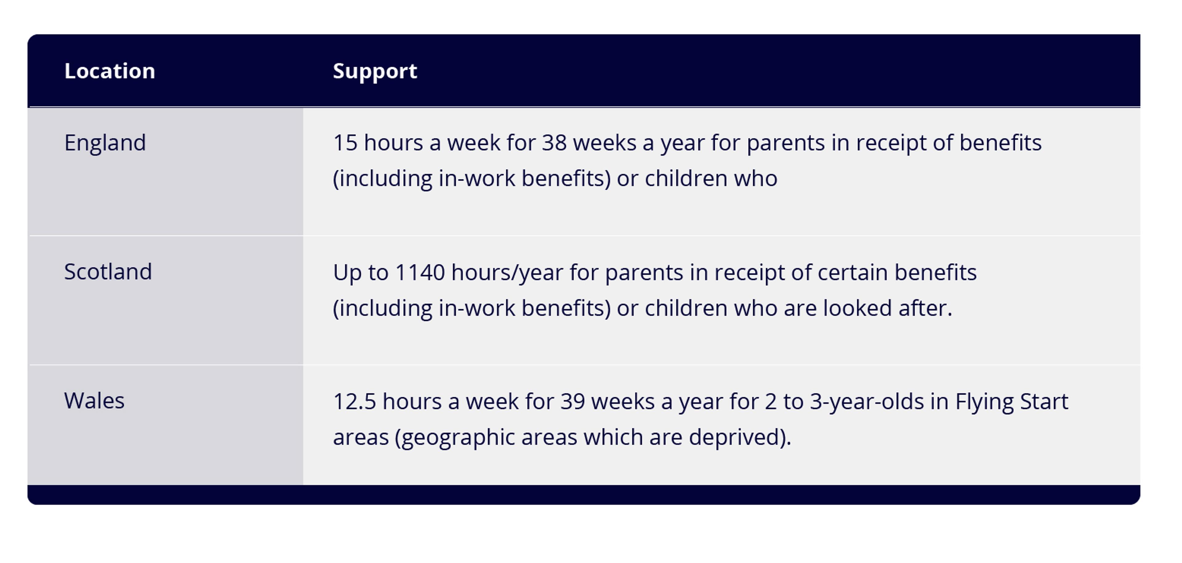 A table showing childcare support in England, Scotland and Wales
