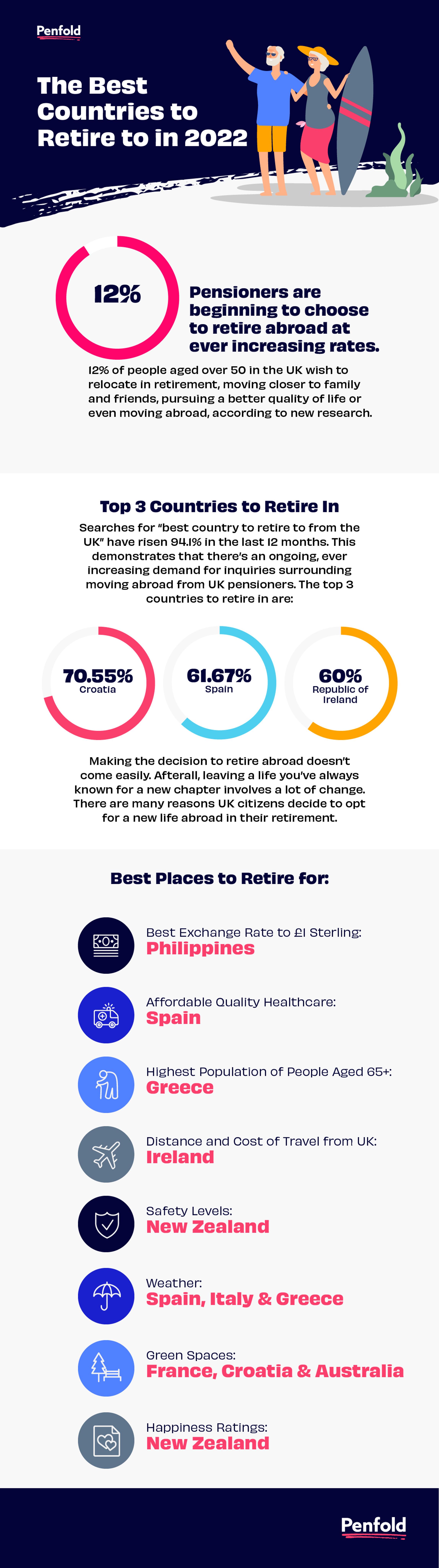 infographic showing the best countries to retire to in 2022